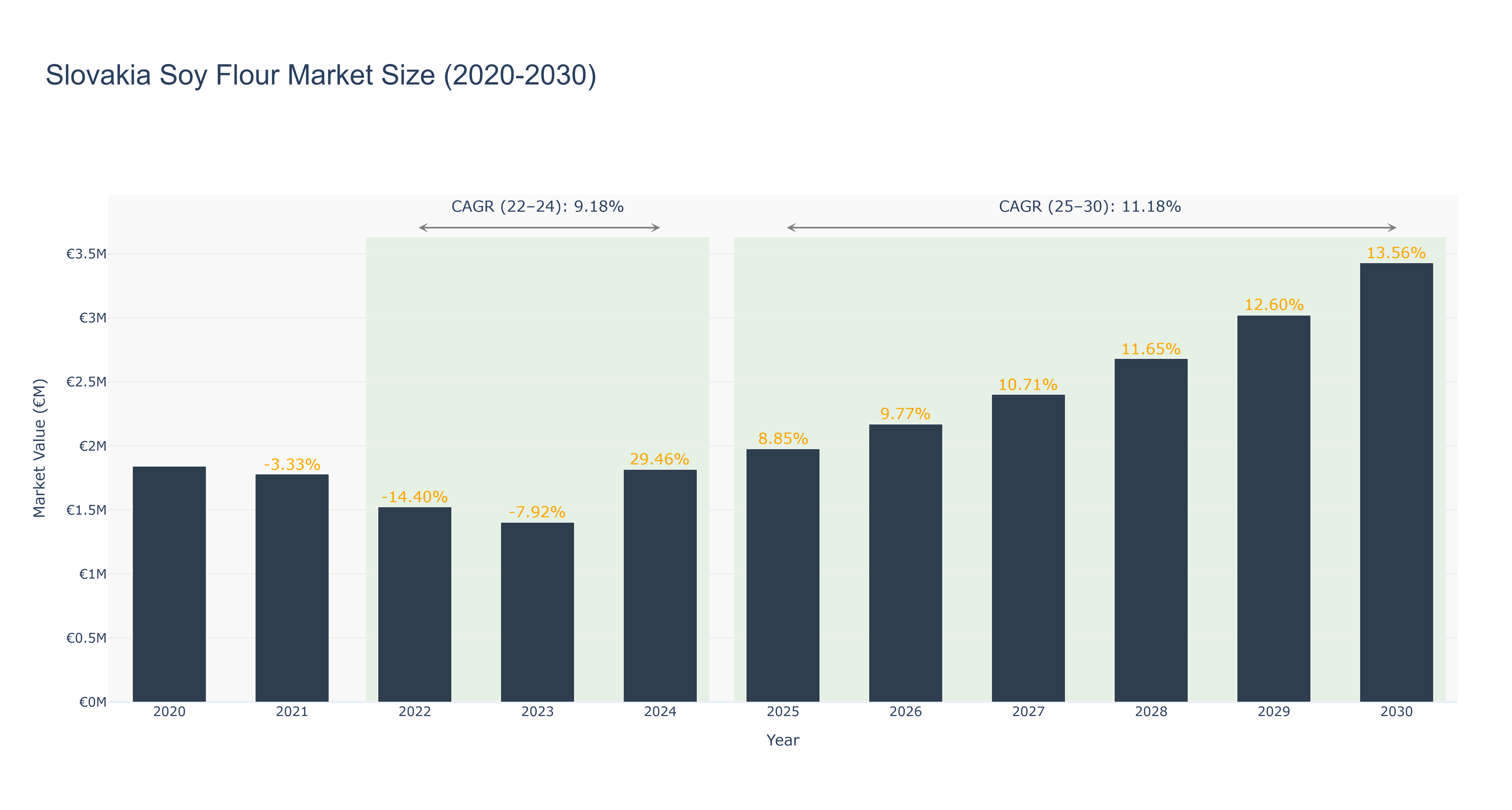 Slovakia Soy Flour Market Size (2020-2030) Size