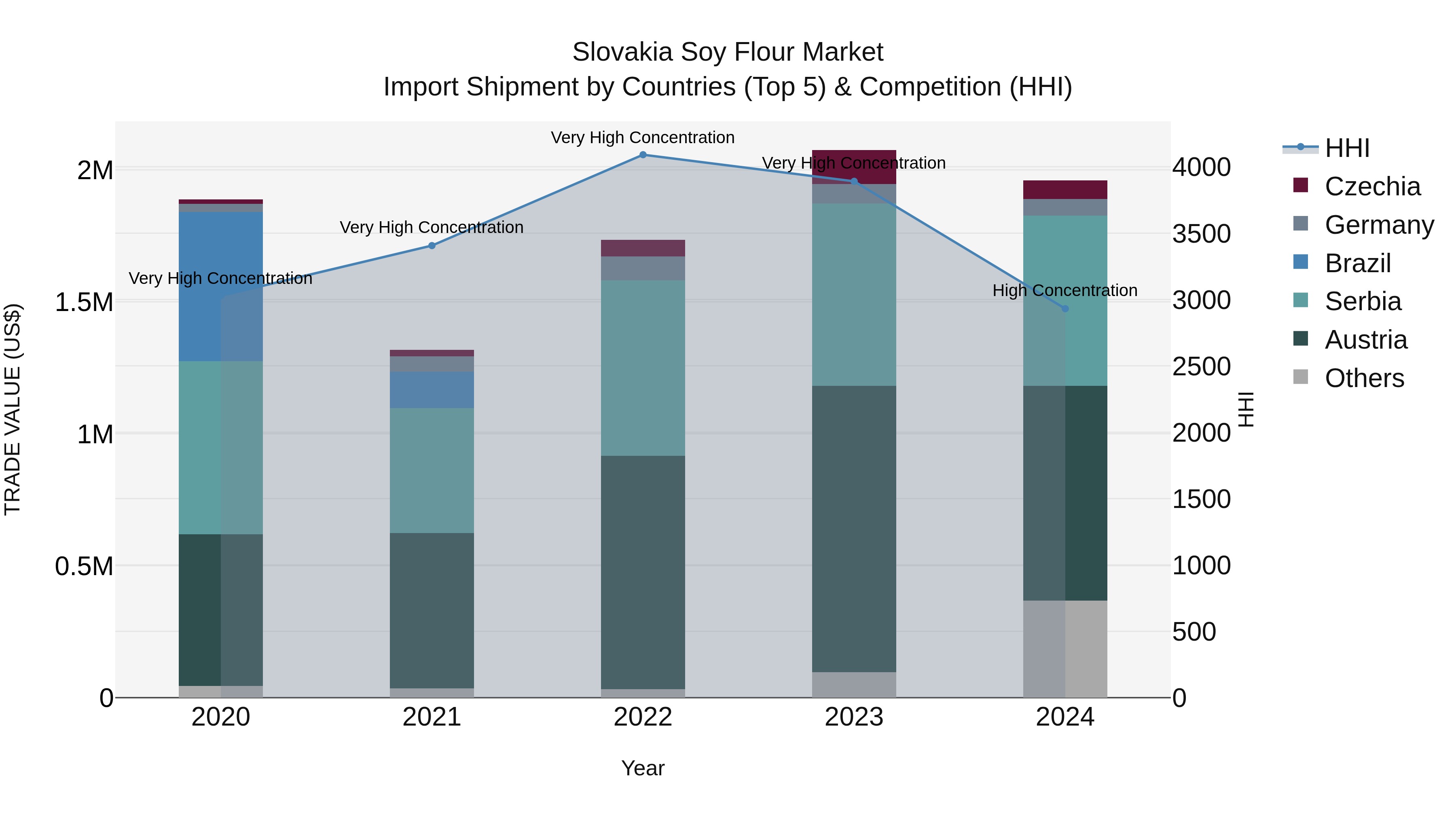 Slovakia Soy Flour Market Top 5 Importing Countries and Market Competition (HHI) Analysis