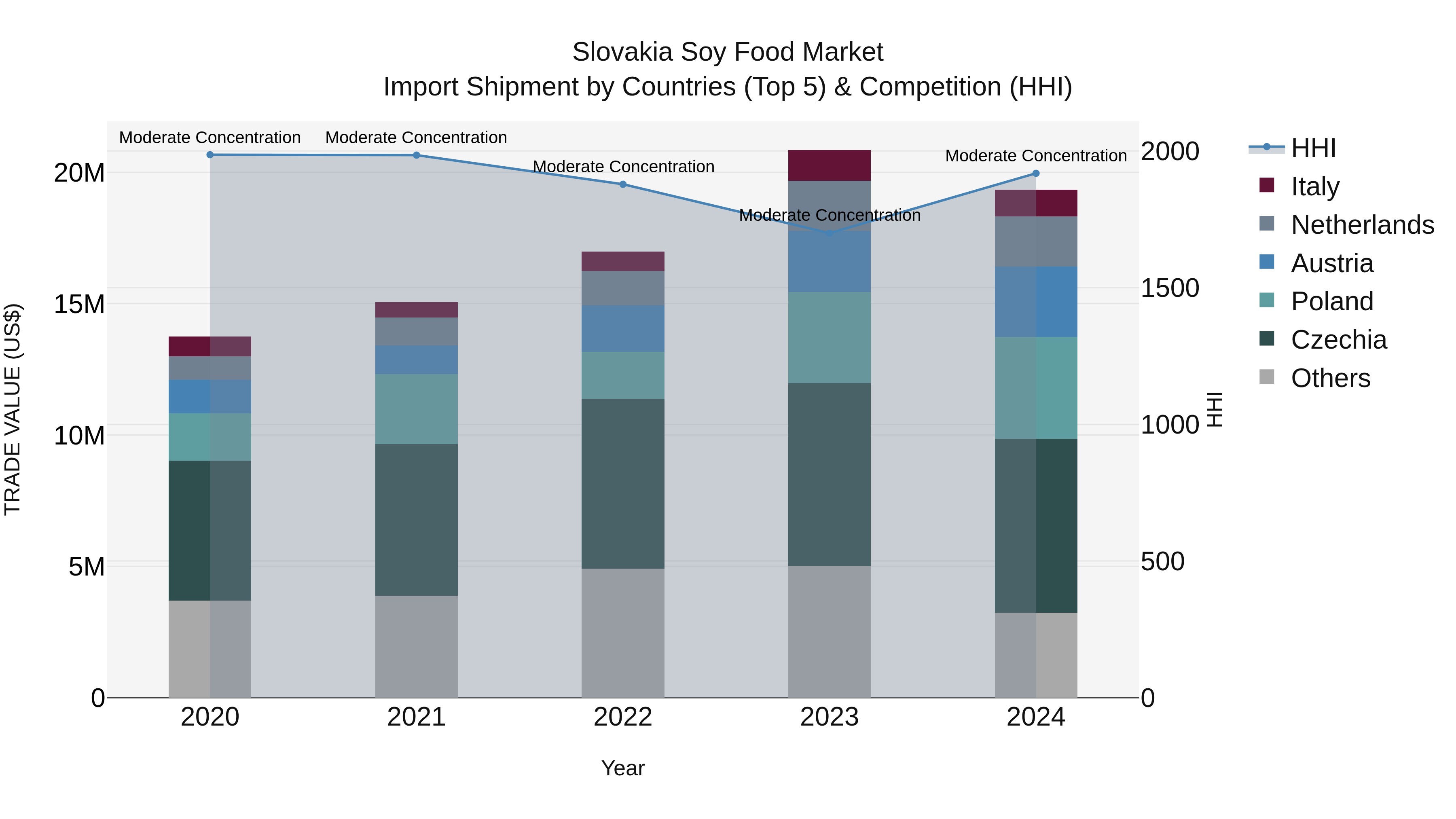 Slovakia Soy Food Market Top 5 Importing Countries and Market Competition (HHI) Analysis