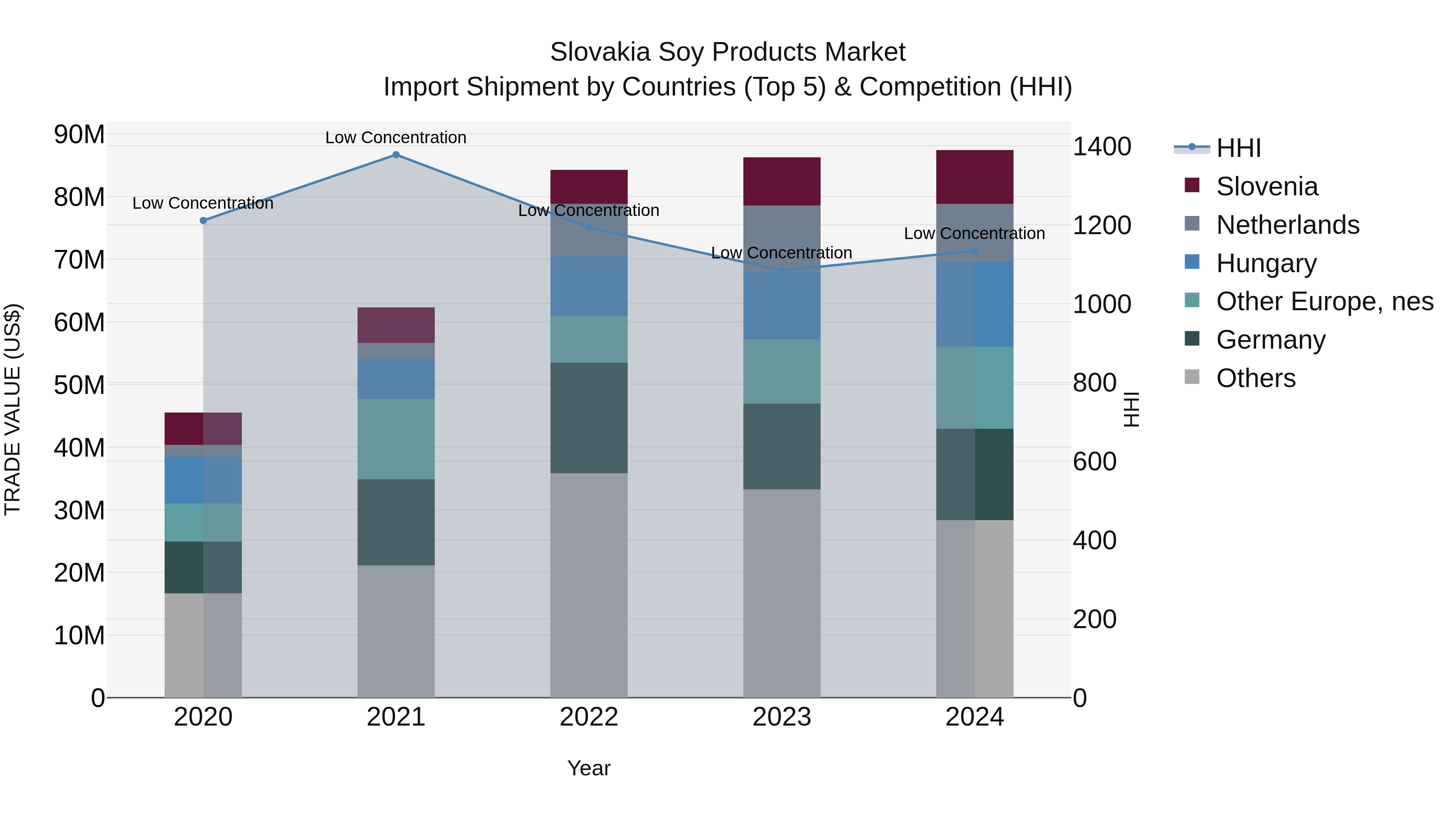 Slovakia Soy Products Market Top 5 Importing Countries and Market Competition (HHI) Analysis