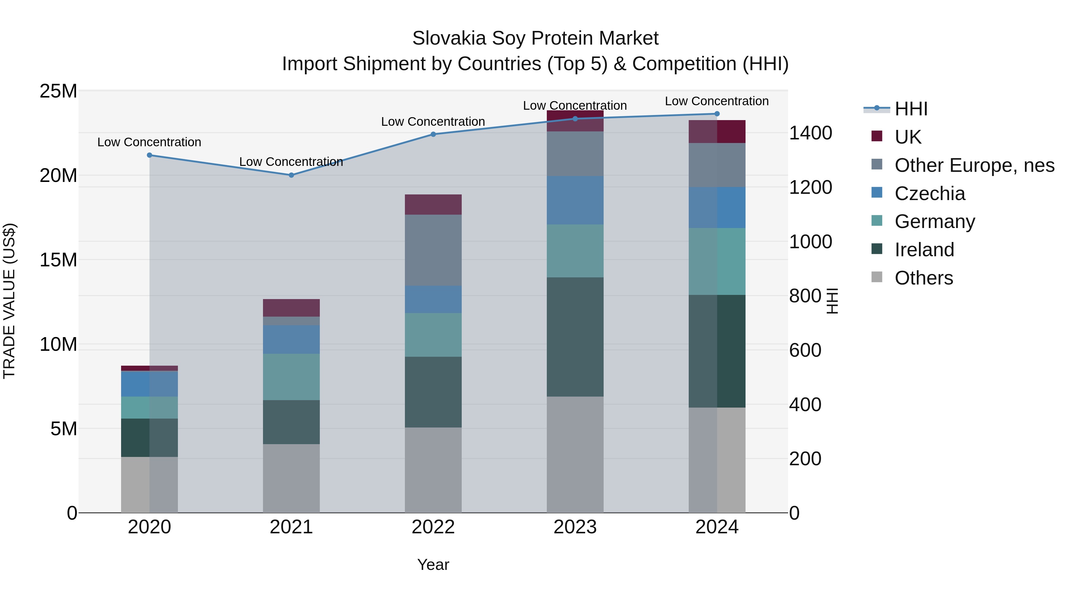 Slovakia Soy Protein Market Top 5 Importing Countries and Market Competition (HHI) Analysis
