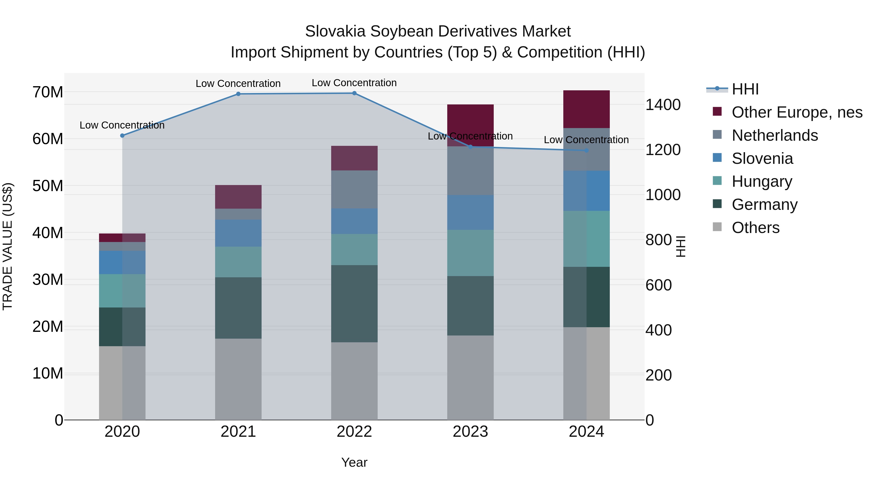 Slovakia Soybean Derivatives Market Top 5 Importing Countries and Market Competition (HHI) Analysis