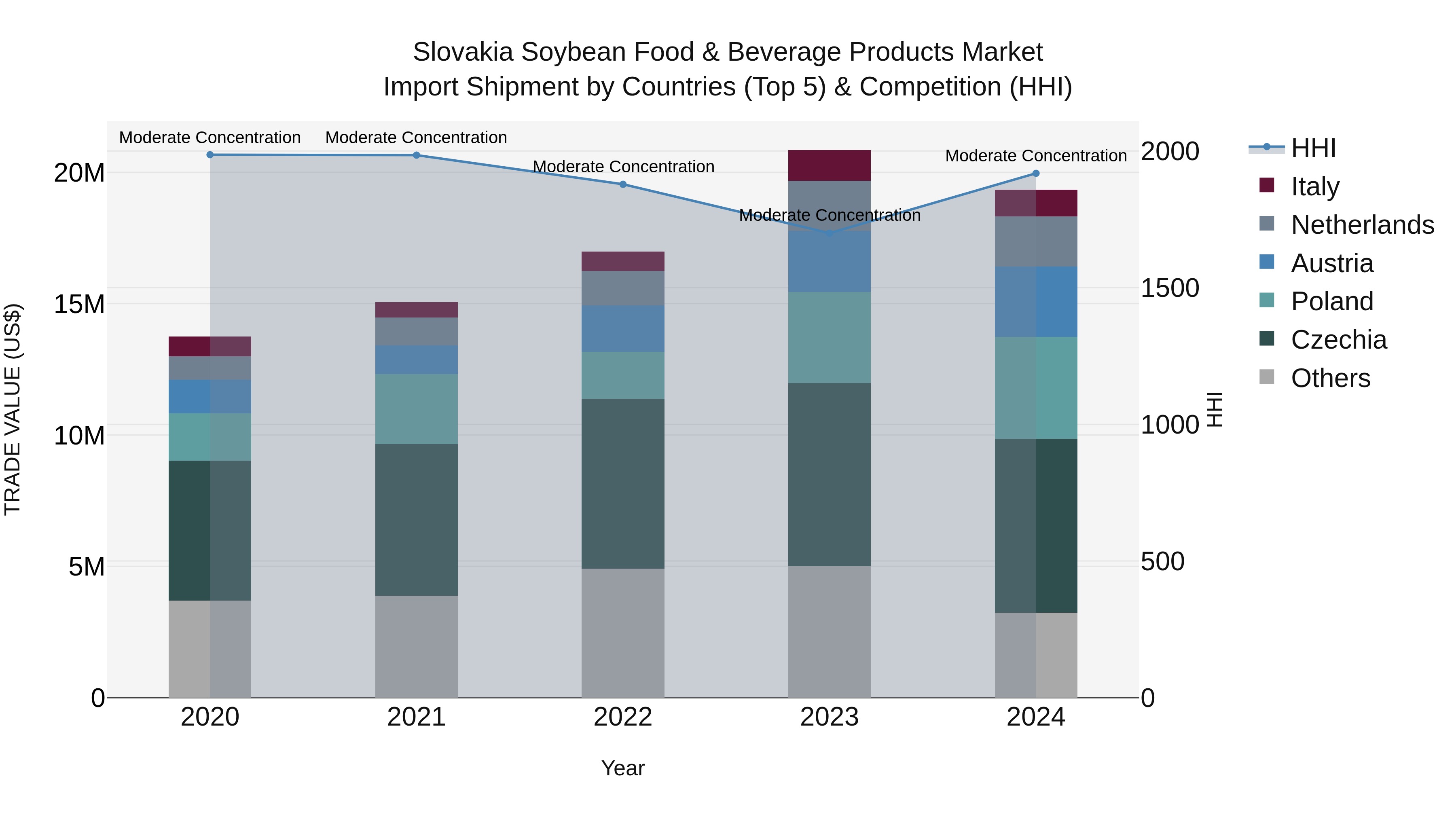 Slovakia Soybean Food & Beverage Products Market Top 5 Importing Countries and Market Competition (HHI) Analysis