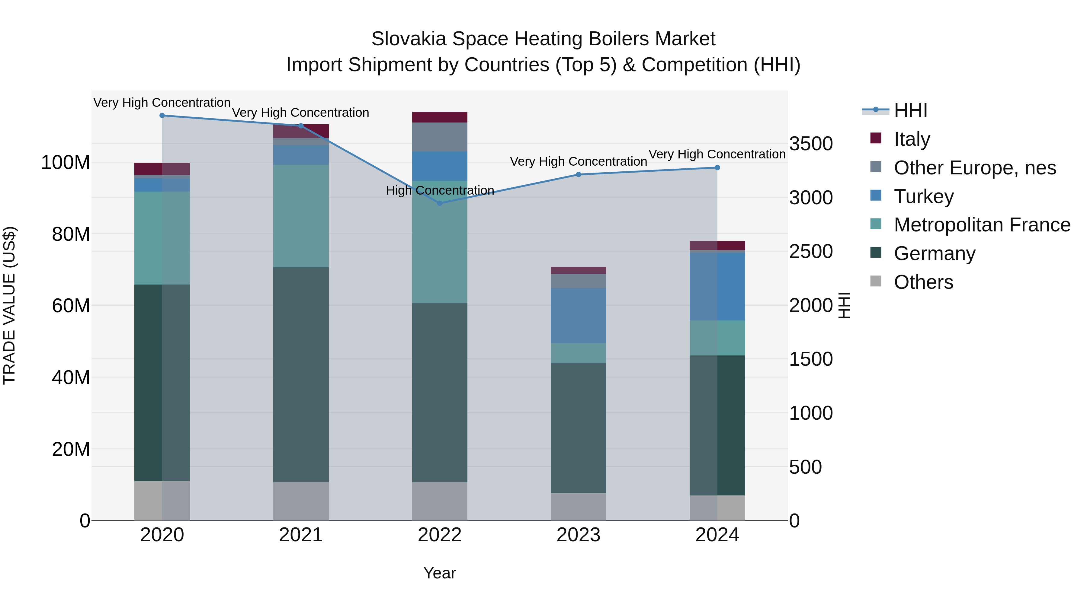 Slovakia Space Heating Boilers Market Top 5 Importing Countries and Market Competition (HHI) Analysis