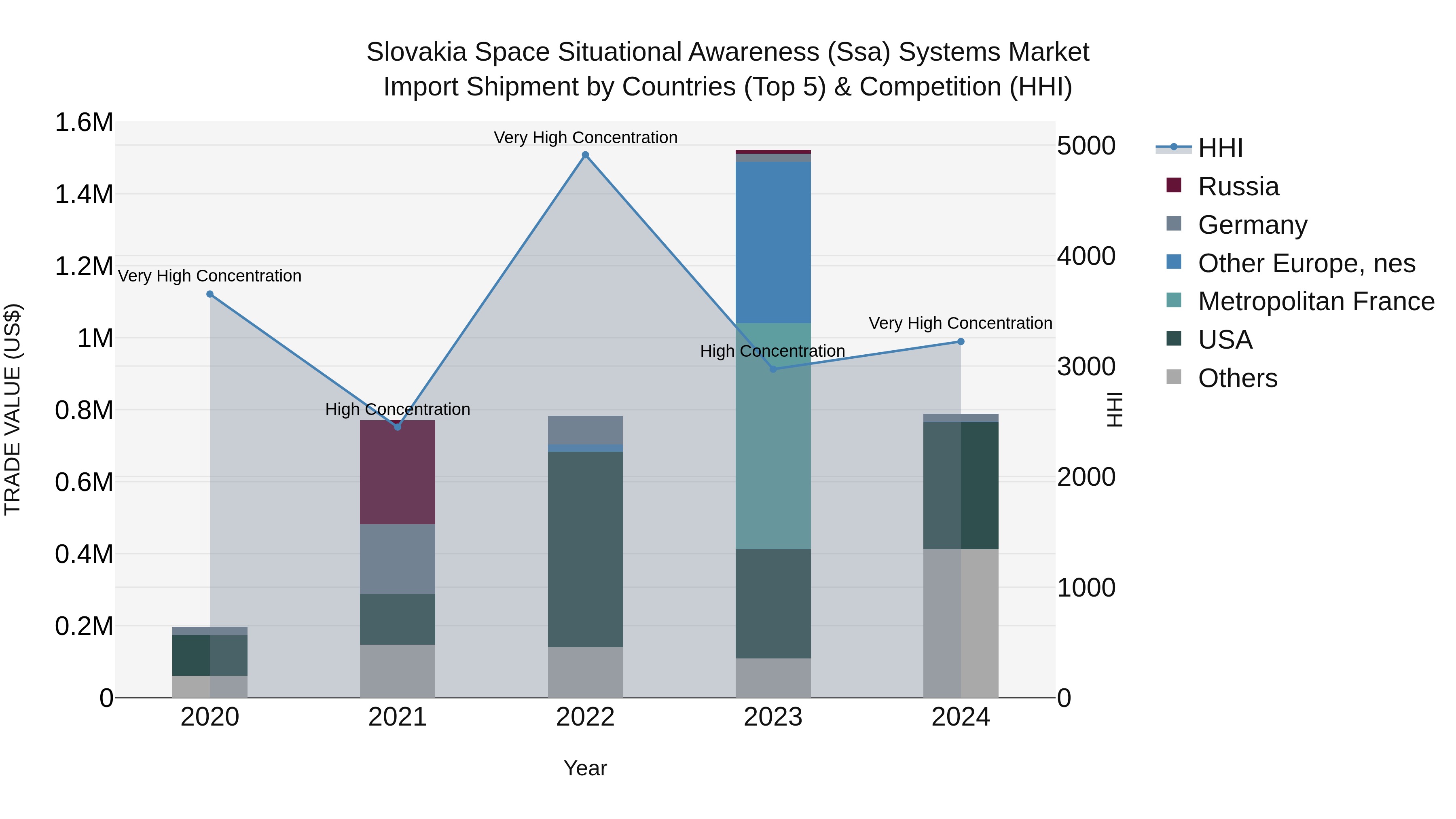 Slovakia Space Situational Awareness Ssa Systems Market Top 5 Importing Countries and Market Competition (HHI) Analysis