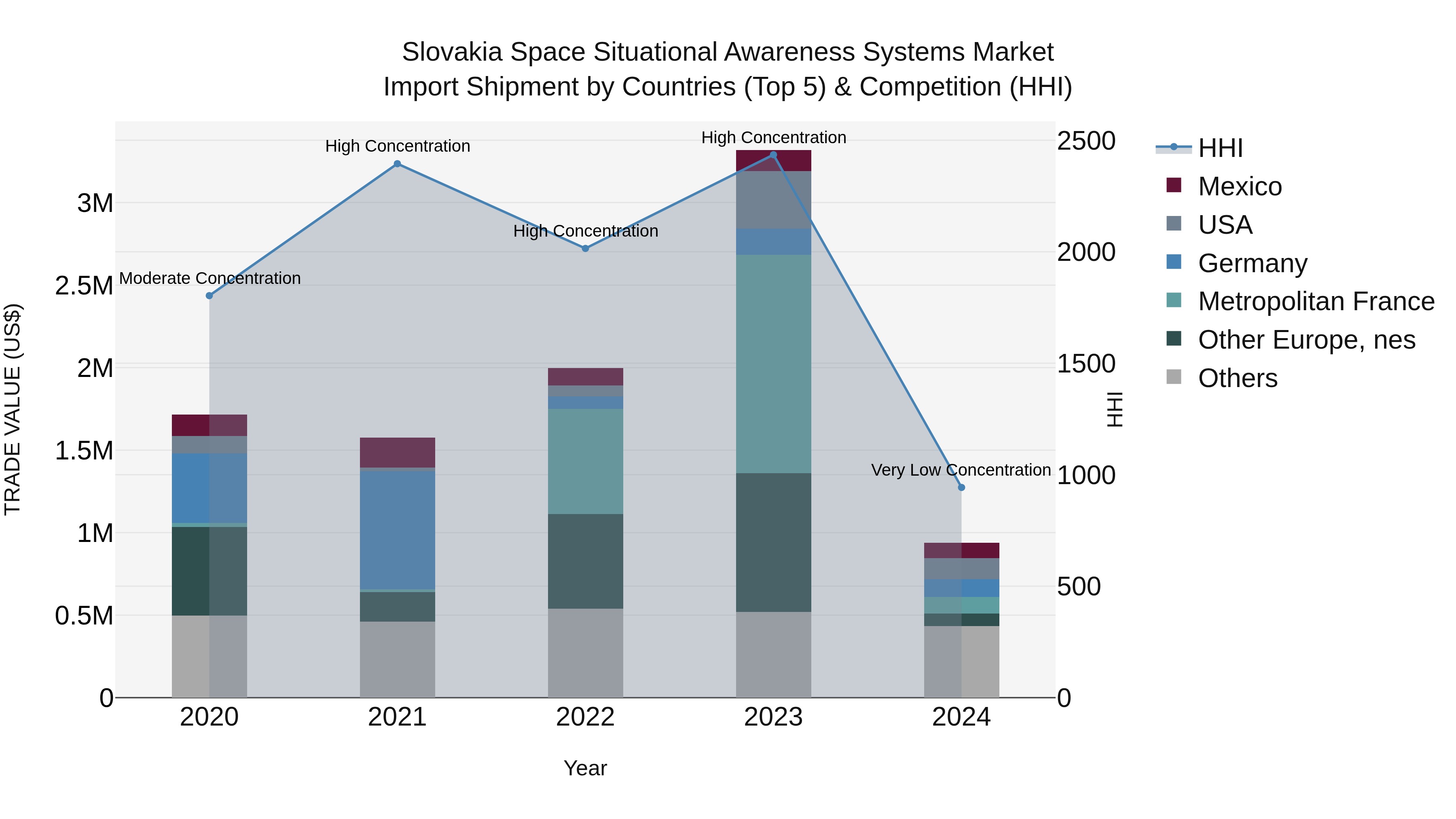 Slovakia Space Situational Awareness Systems Market Top 5 Importing Countries and Market Competition (HHI) Analysis