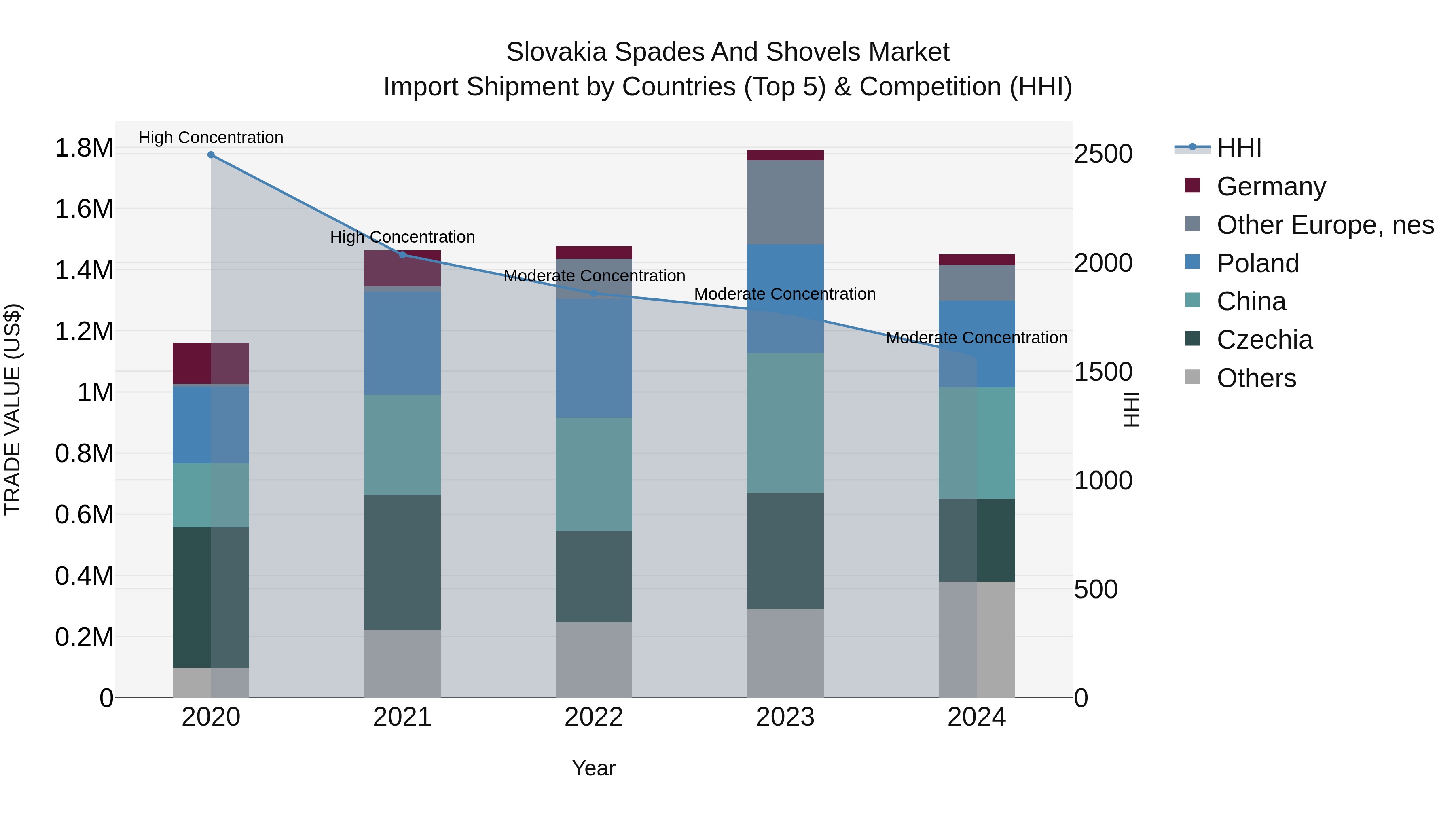 Slovakia Spades And Shovels Market Top 5 Importing Countries and Market Competition (HHI) Analysis