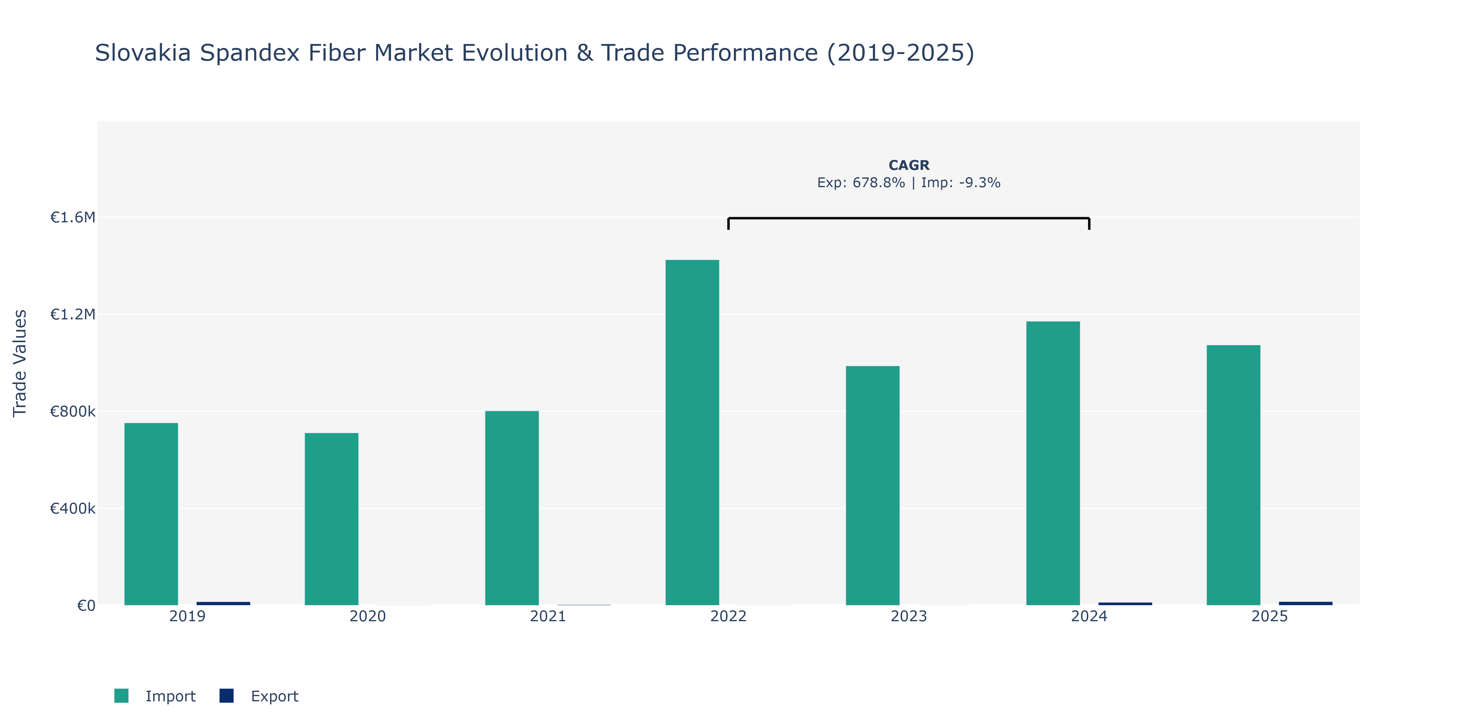 Slovakia Spandex Fiber Market: Production & Trade Performance (2019-2025)