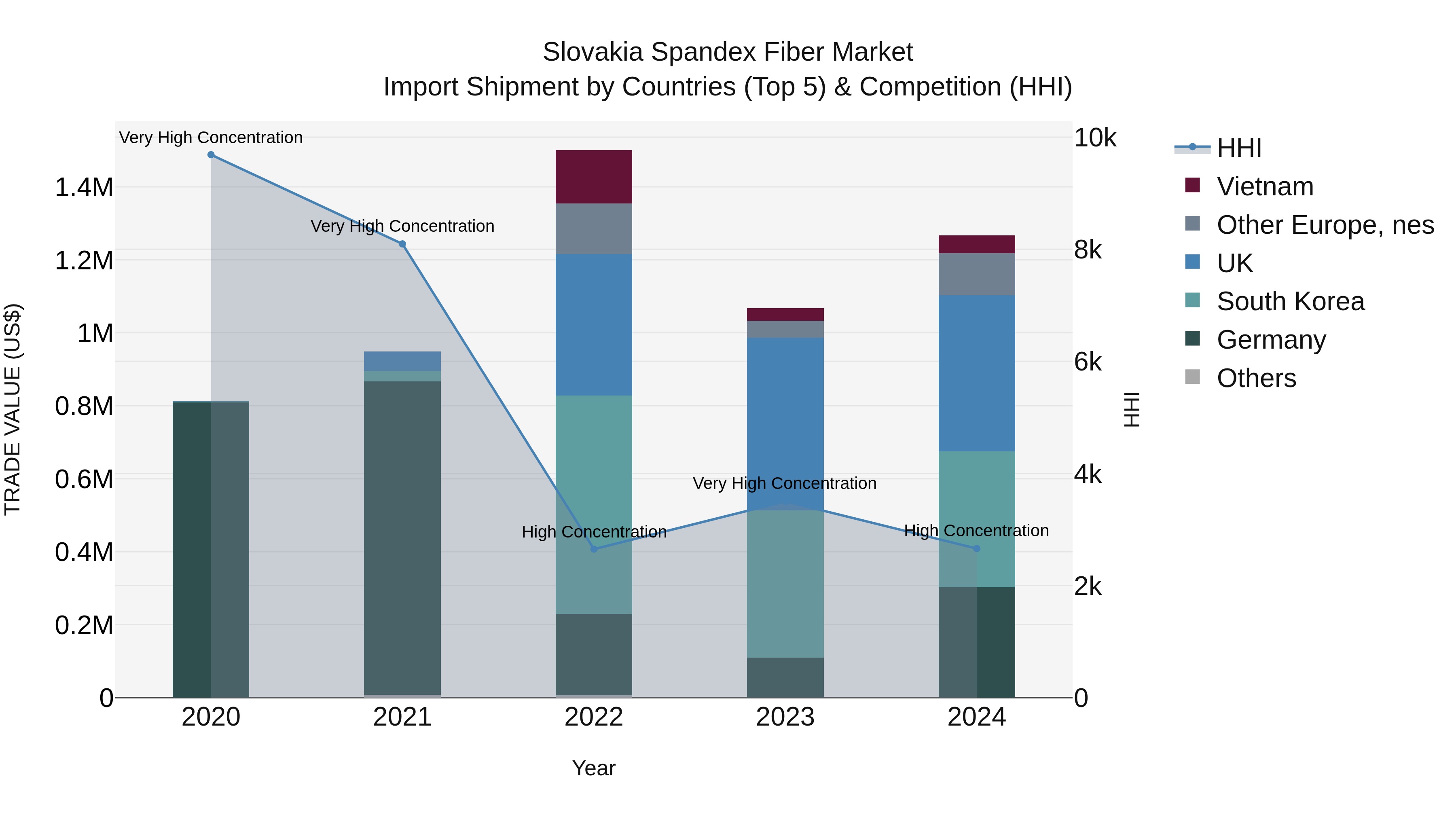 Slovakia Spandex Fiber Market Top 5 Importing Countries and Market Competition (HHI) Analysis