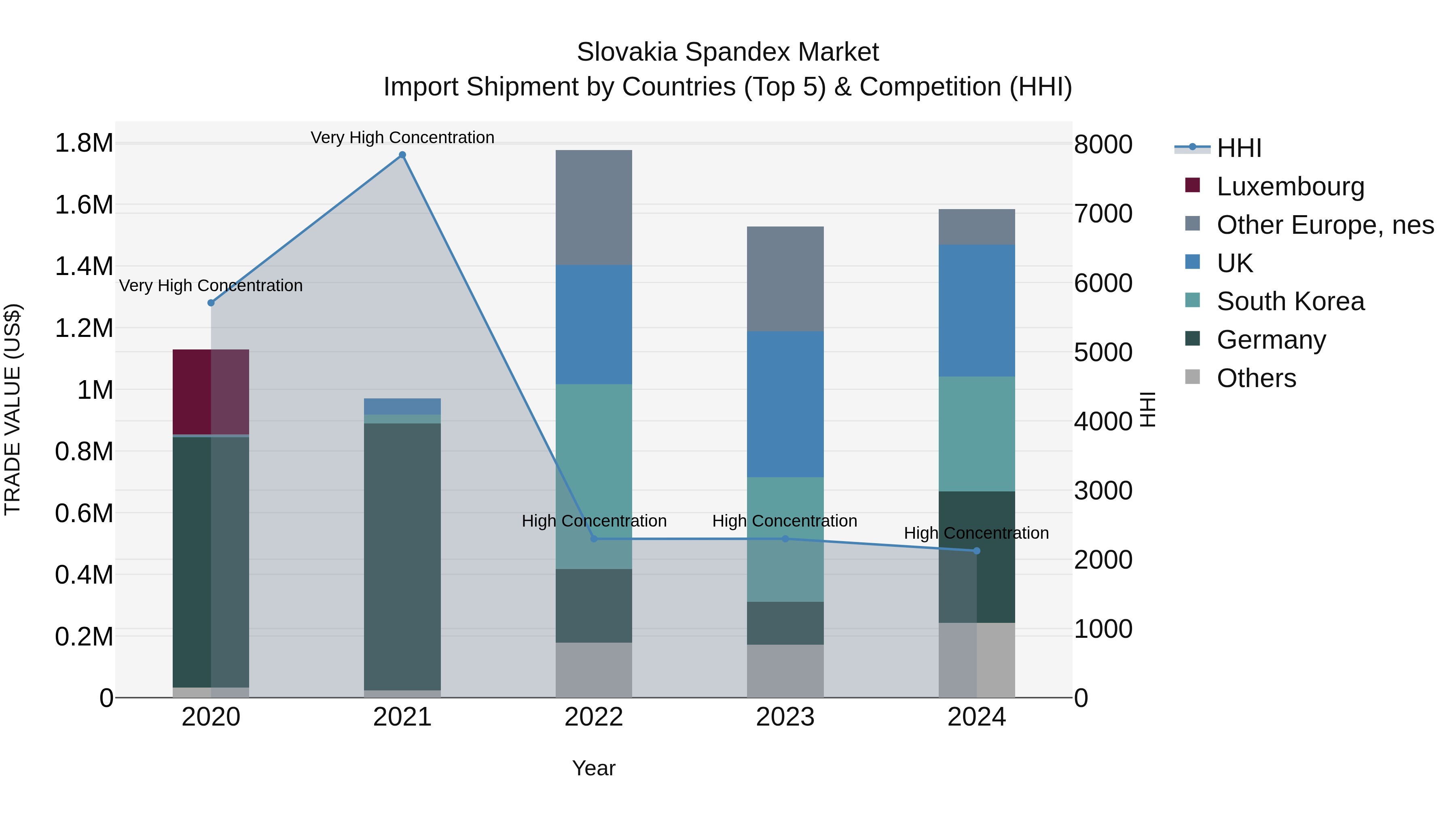 Slovakia Spandex Market Top 5 Importing Countries and Market Competition (HHI) Analysis