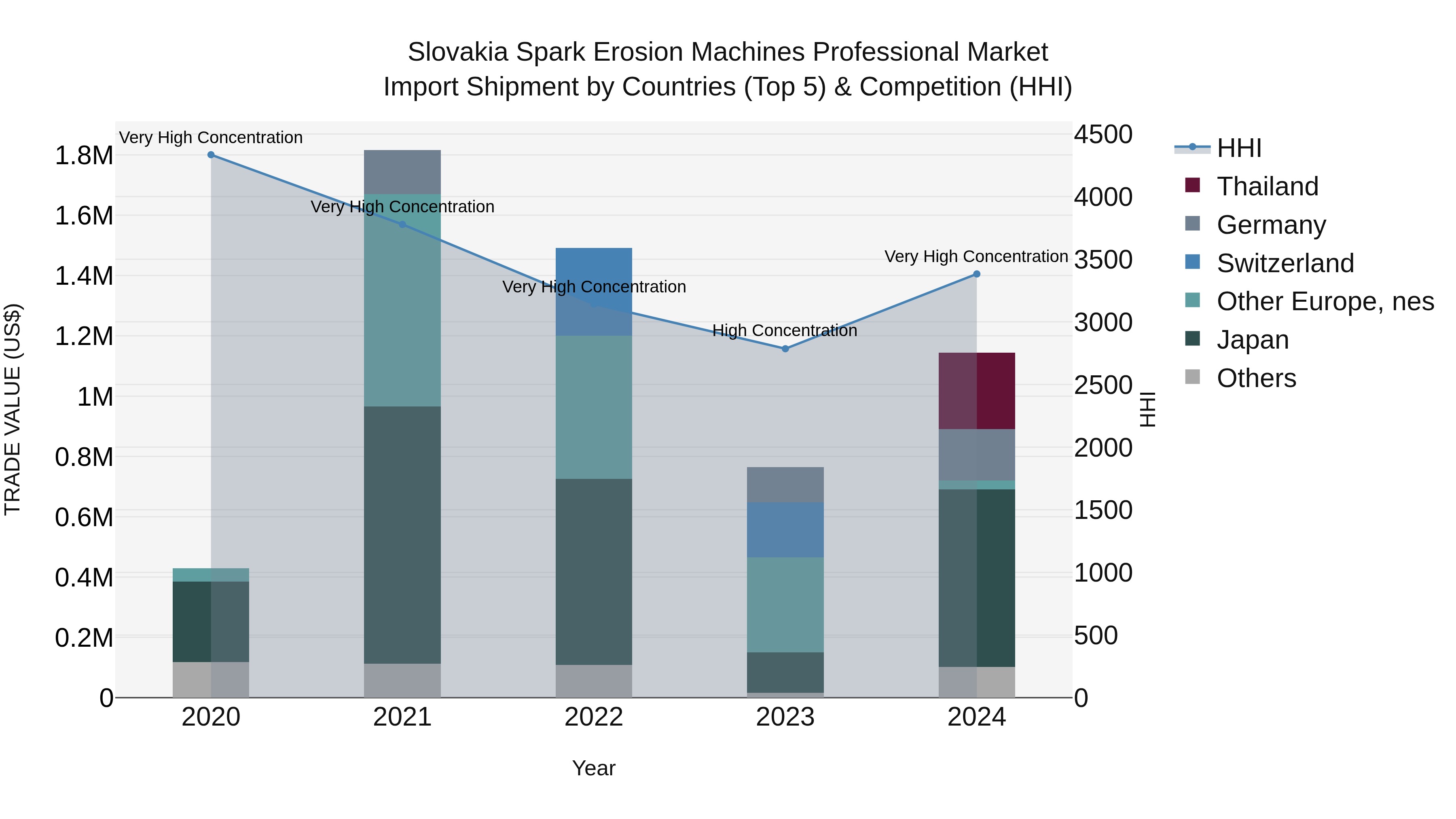 Slovakia Spark Erosion Machines Professional Market Top 5 Importing Countries and Market Competition (HHI) Analysis