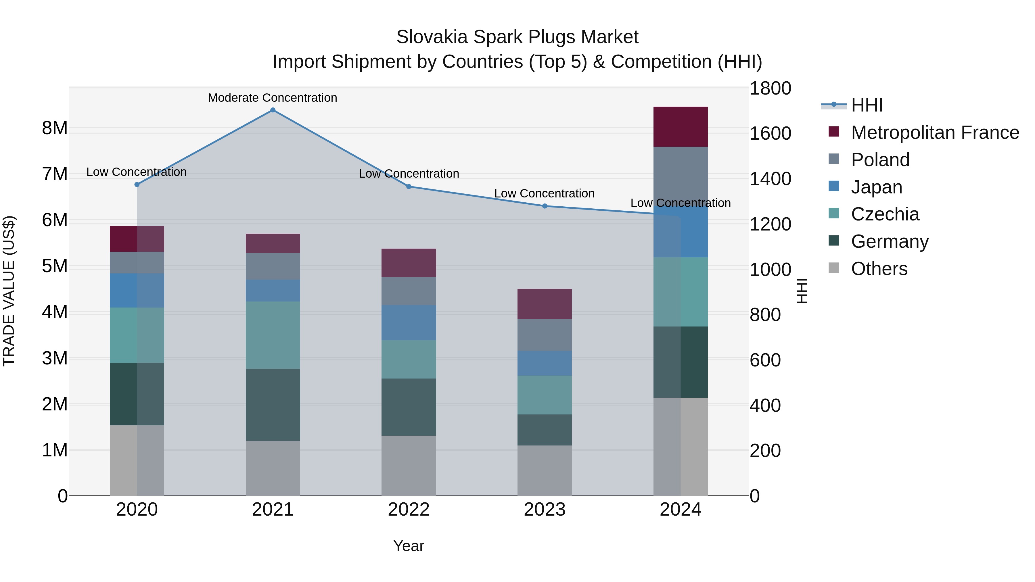 Slovakia Spark Plugs Market Top 5 Importing Countries and Market Competition (HHI) Analysis
