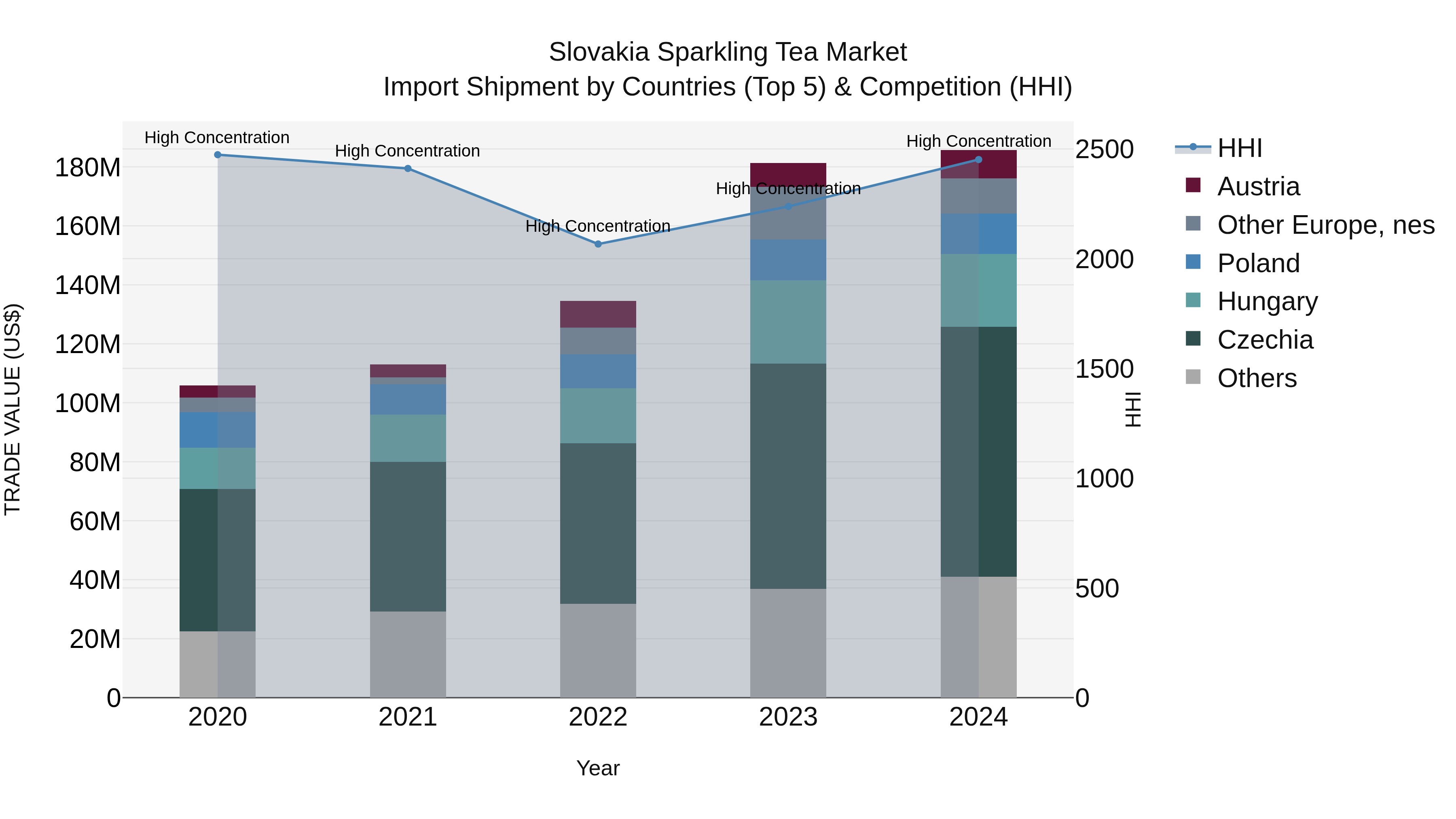 Slovakia Sparkling Tea Market Top 5 Importing Countries and Market Competition (HHI) Analysis