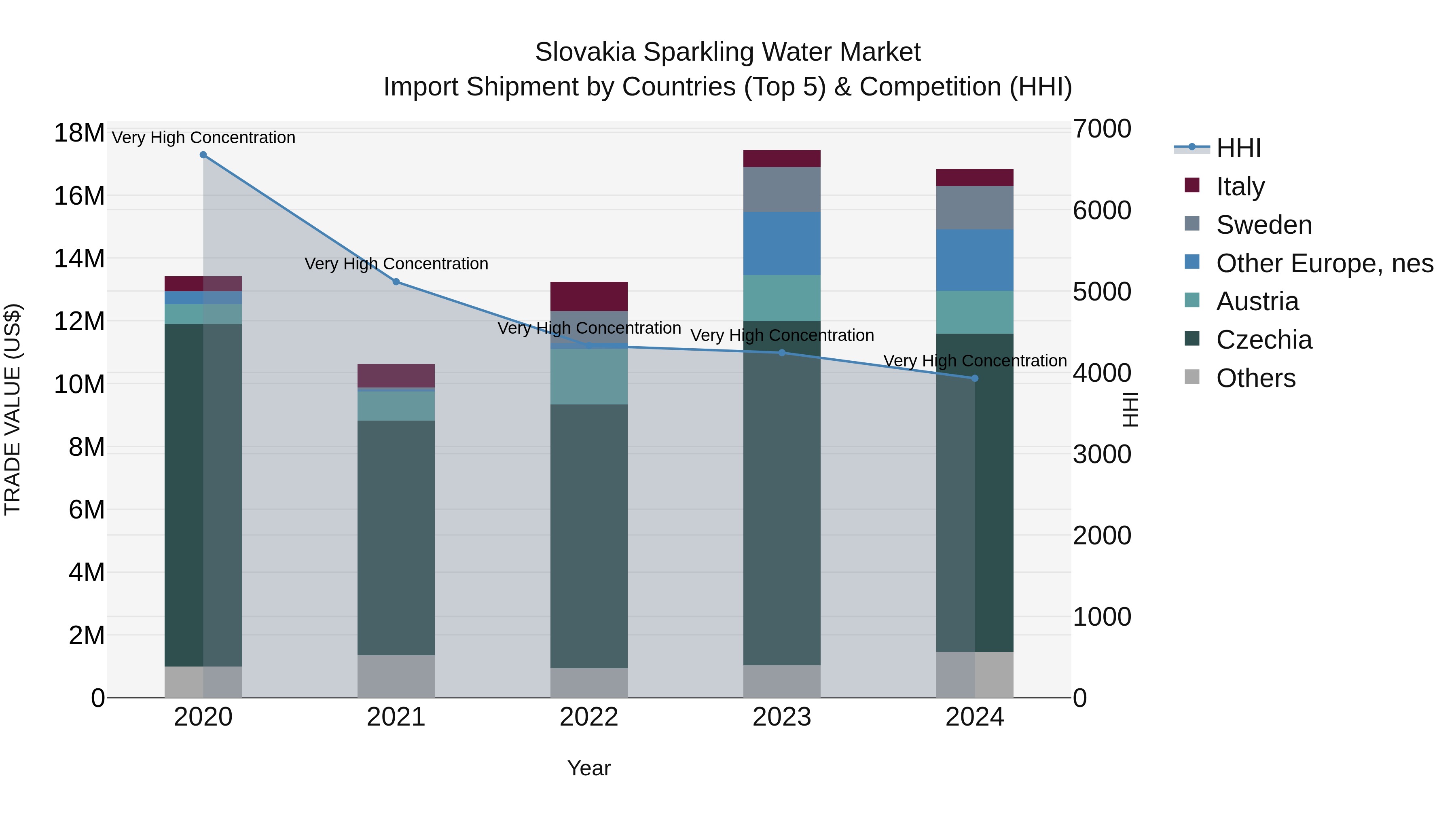 Slovakia Sparkling Water Market Top 5 Importing Countries and Market Competition (HHI) Analysis