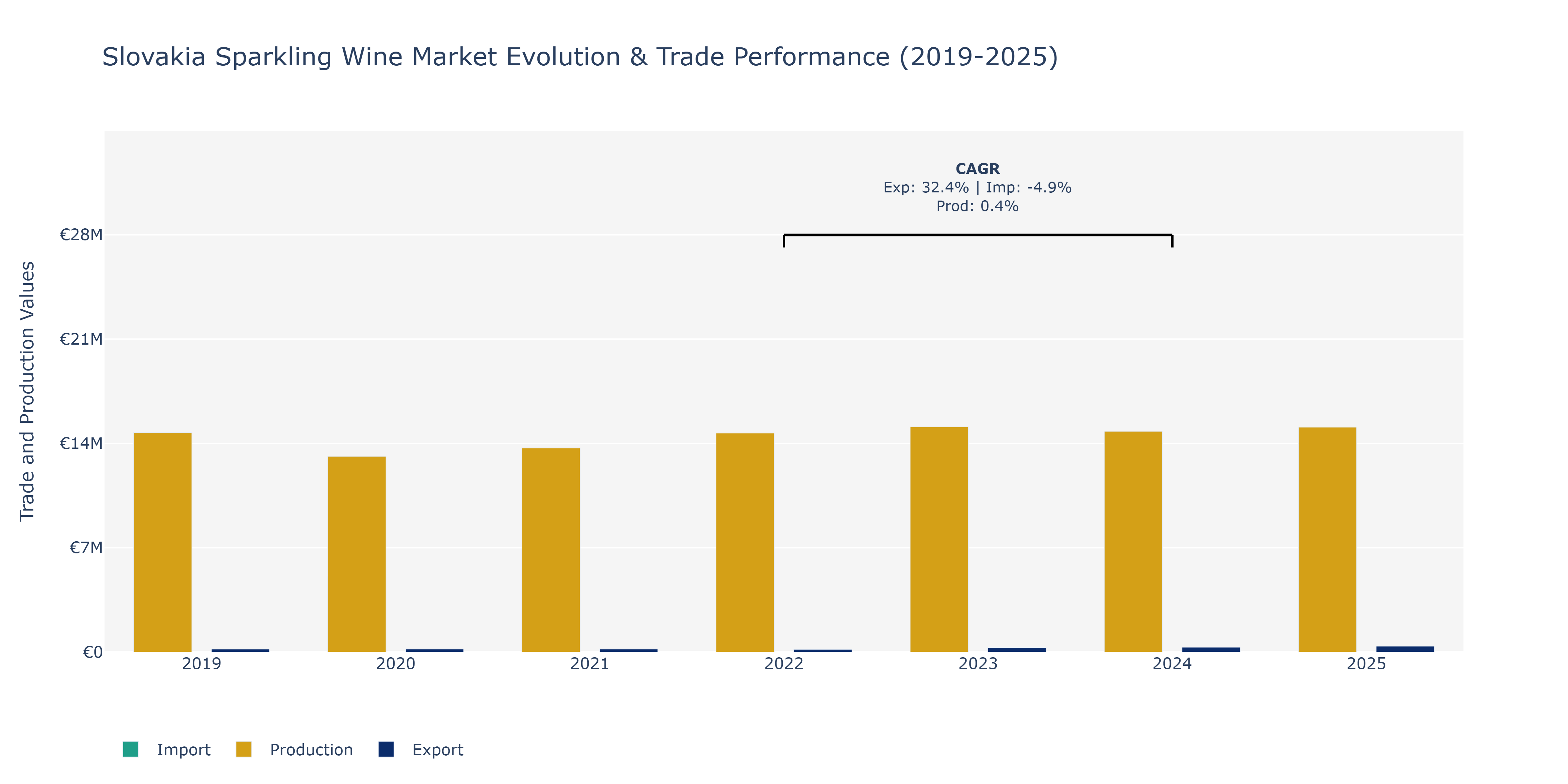 Slovakia Sparkling Wine Market: Production & Trade Performance (2019-2025)