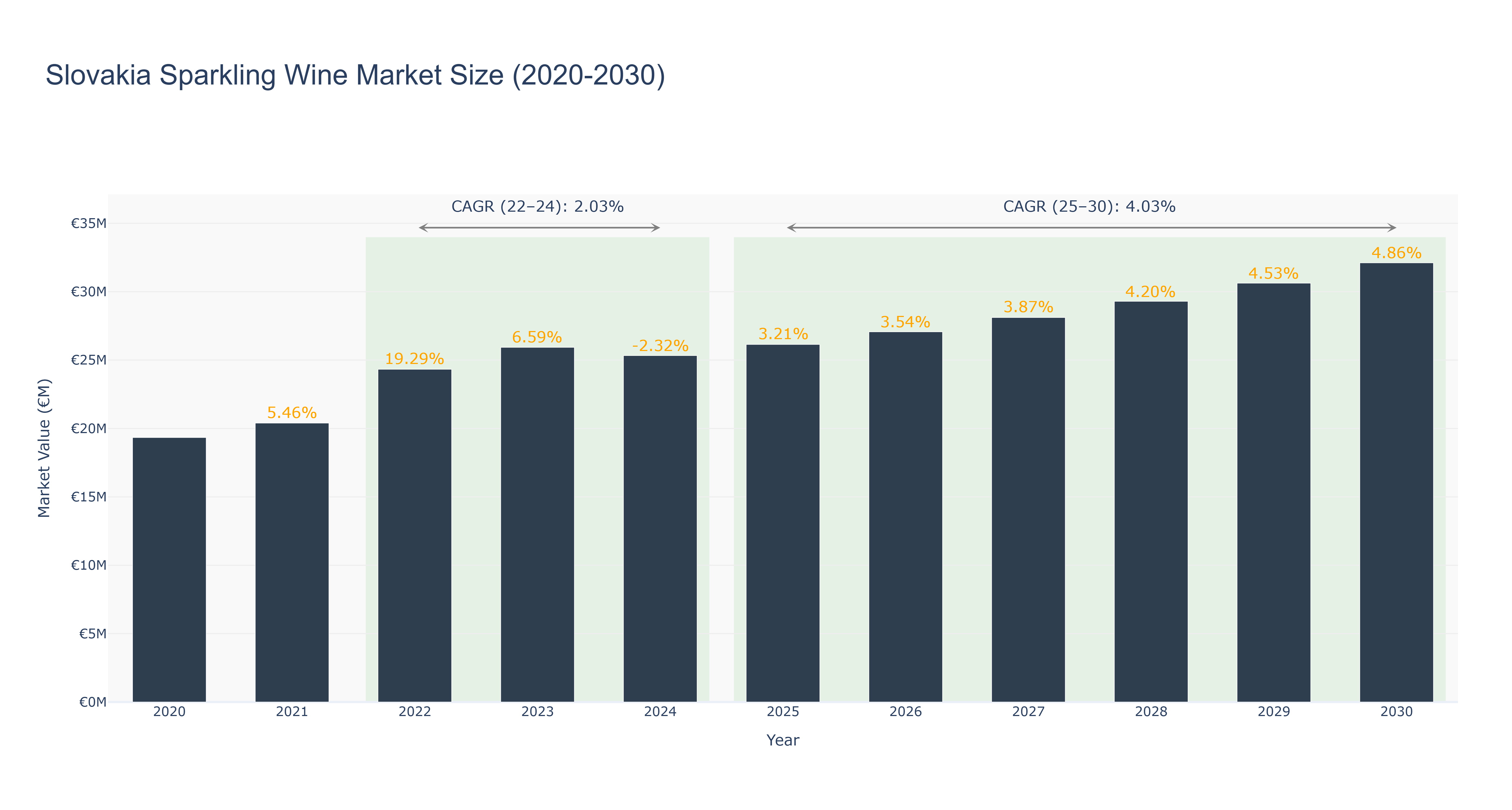 Slovakia Sparkling Wine Market Size (2020-2030)