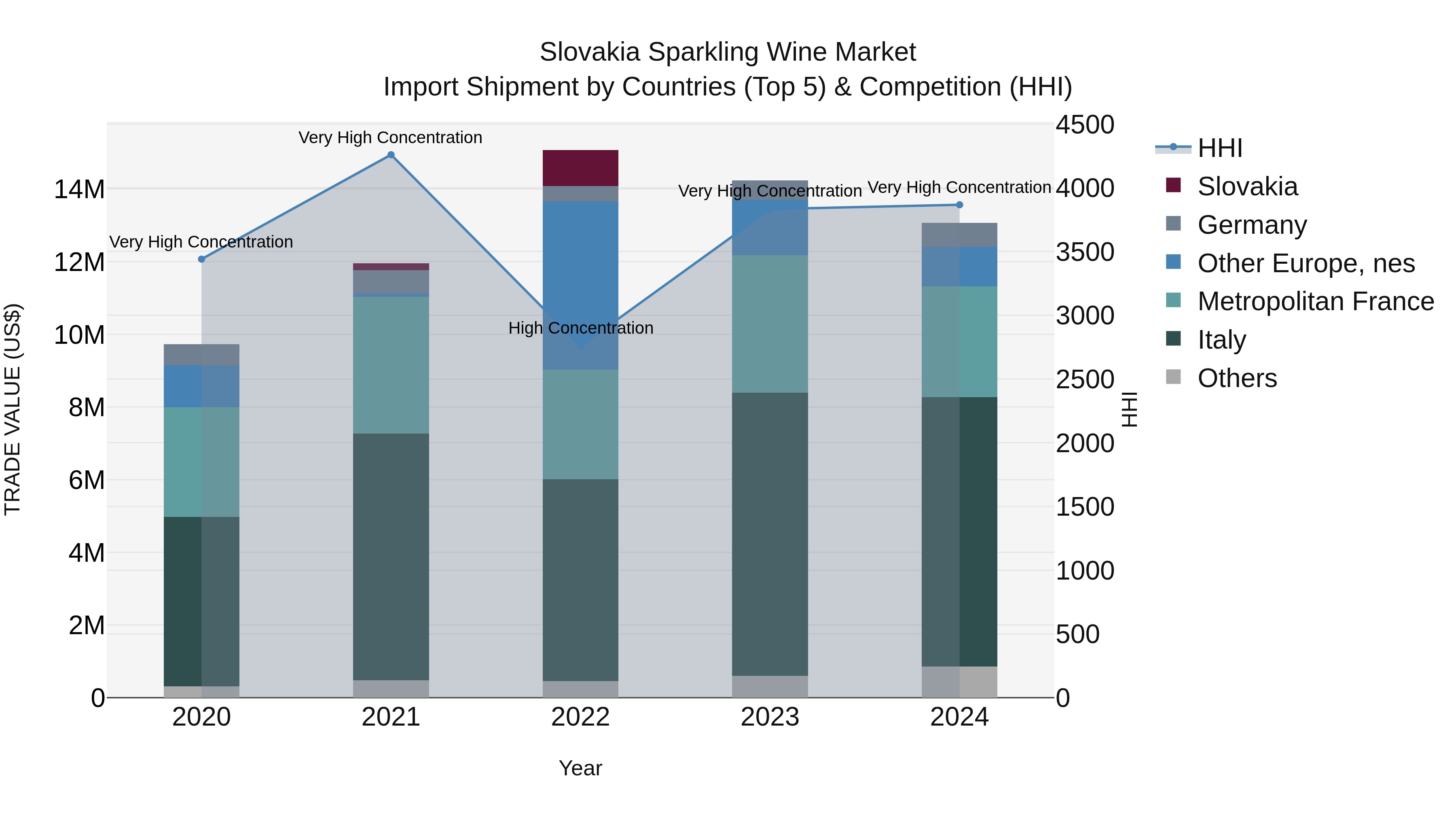Slovakia Sparkling Wine Market Top 5 Importing Countries and Market Competition (HHI) Analysis