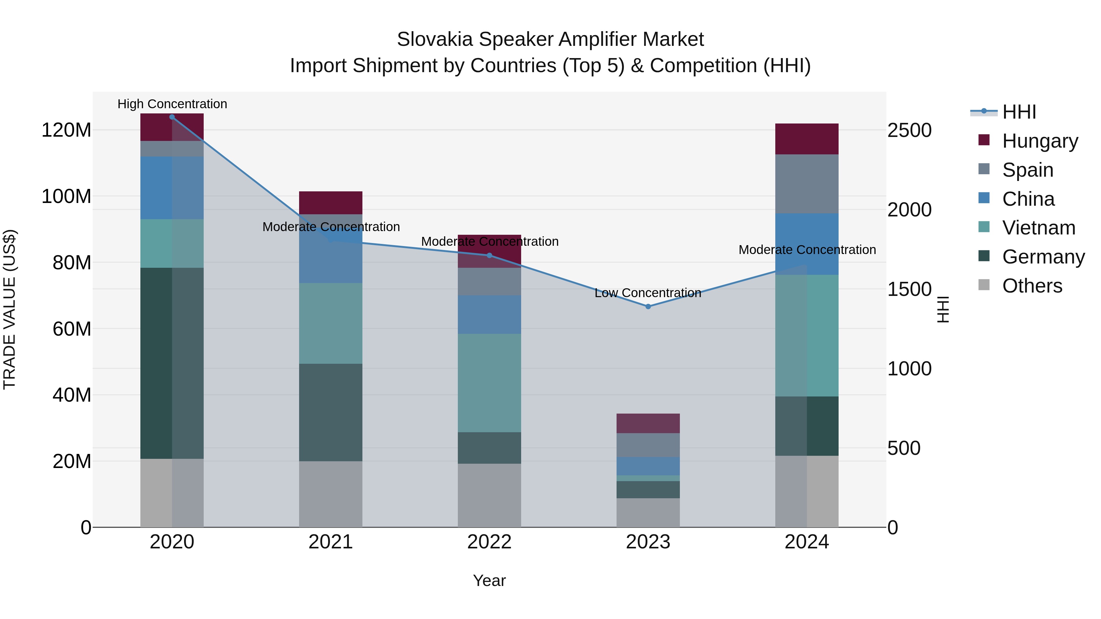 Slovakia Speaker Amplifier Market Top 5 Importing Countries and Market Competition (HHI) Analysis
