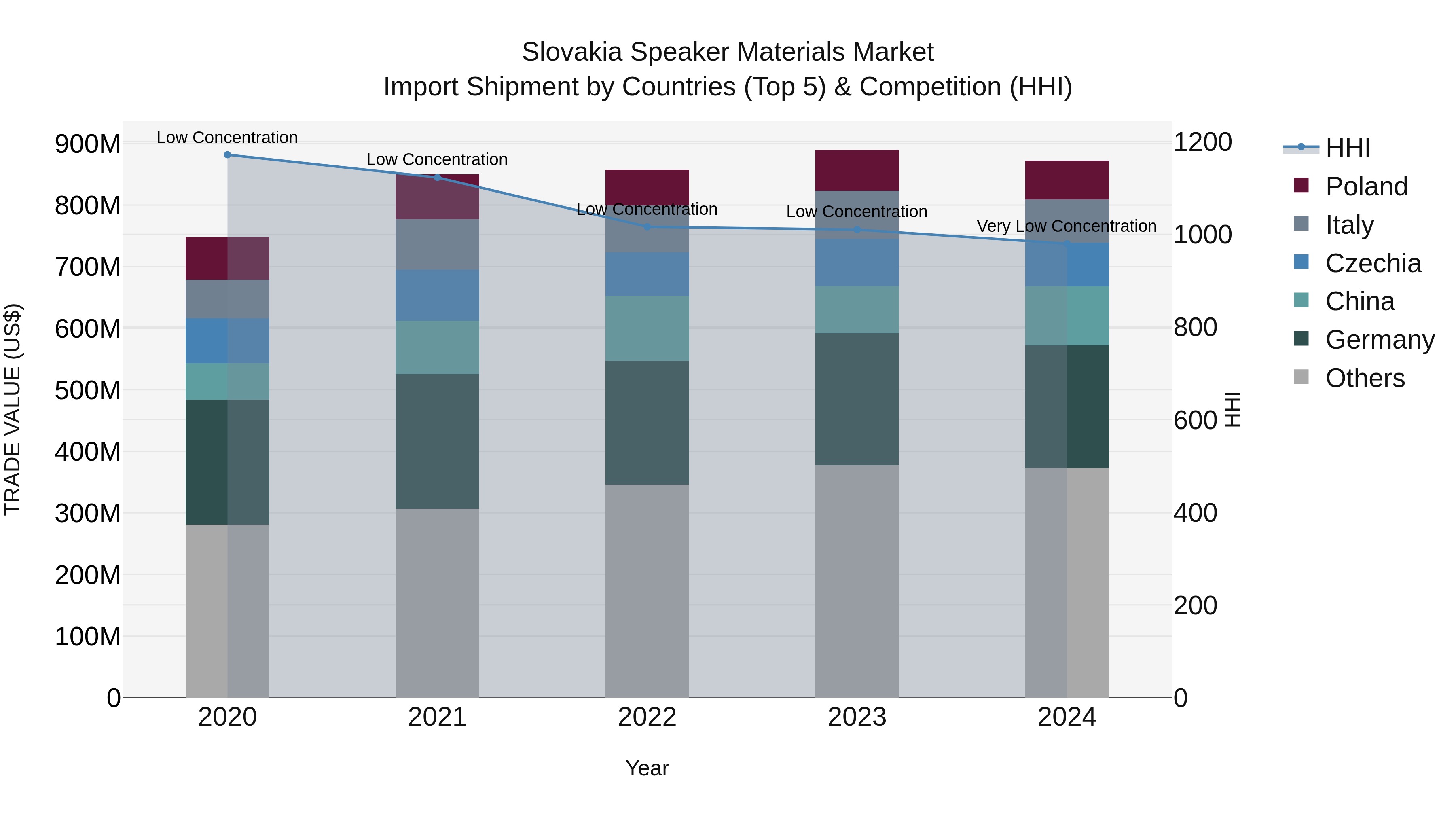 Slovakia Speaker Materials Market Top 5 Importing Countries and Market Competition (HHI) Analysis