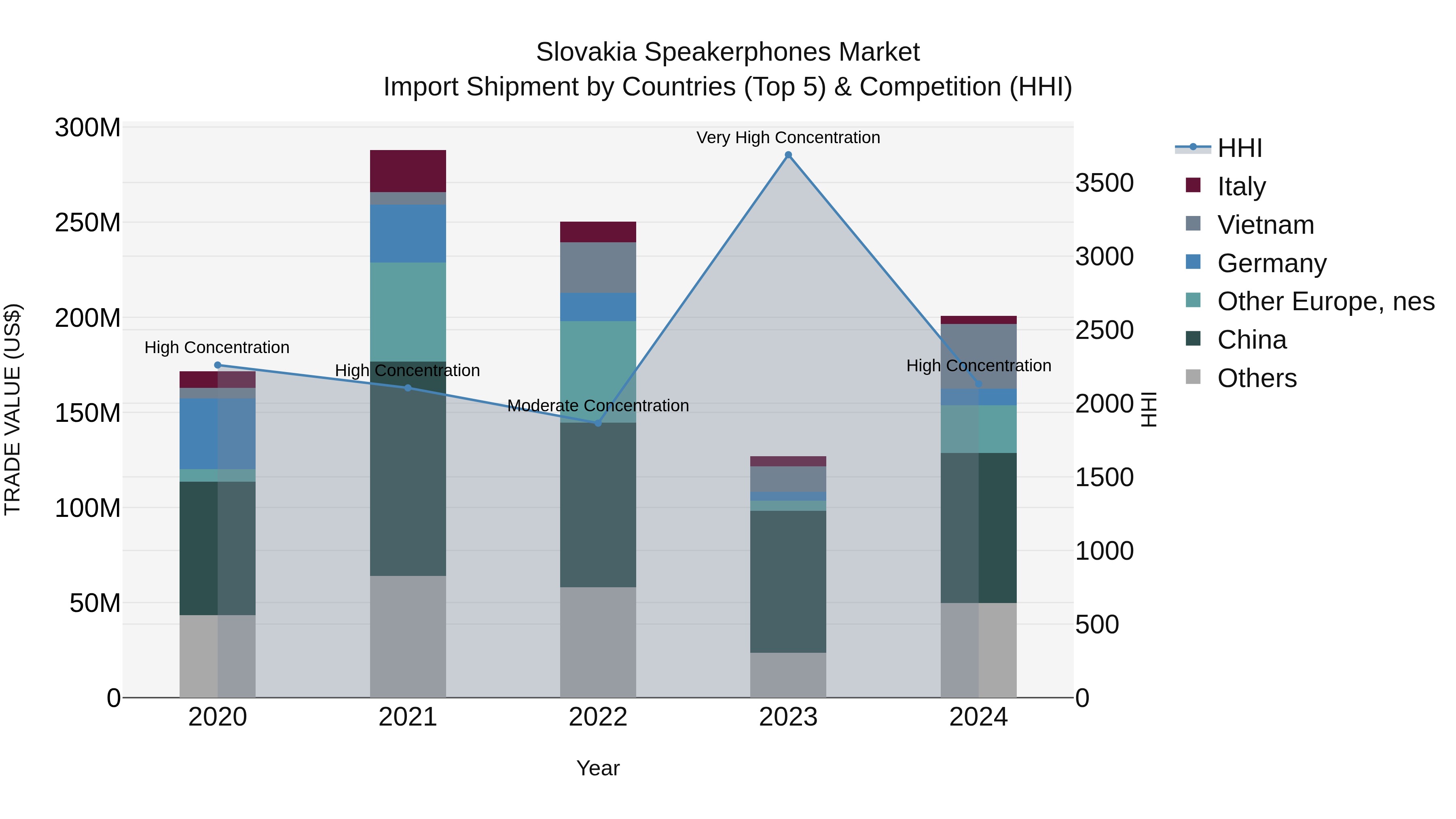 Slovakia Speakerphones Market Top 5 Importing Countries and Market Competition (HHI) Analysis