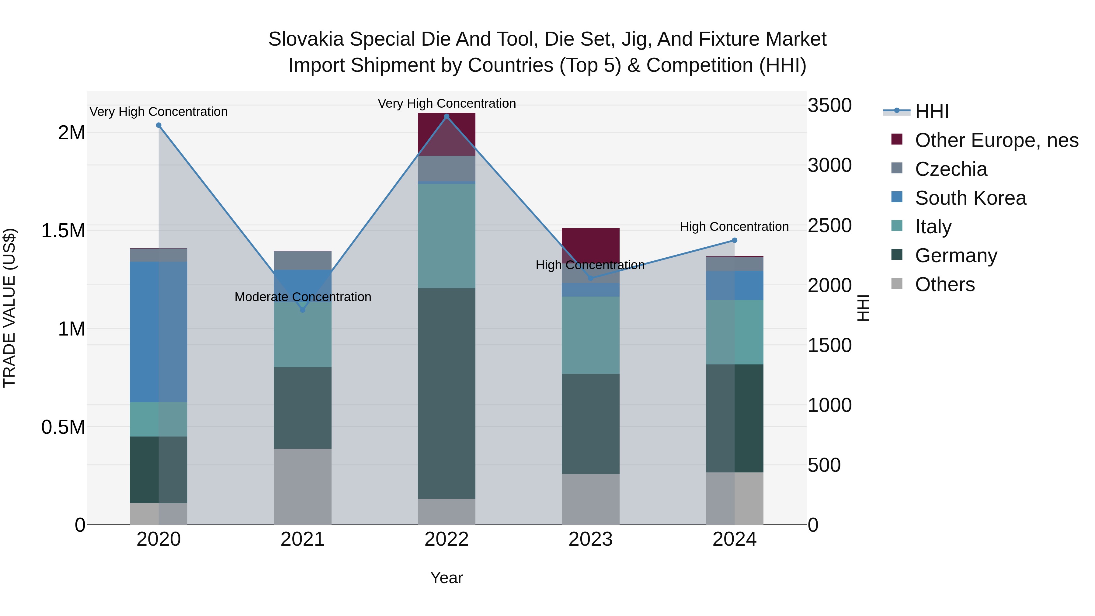 Slovakia Special Die And Tool Die Set Jig And Fixture Market Top 5 Importing Countries and Market Competition (HHI) Analysis