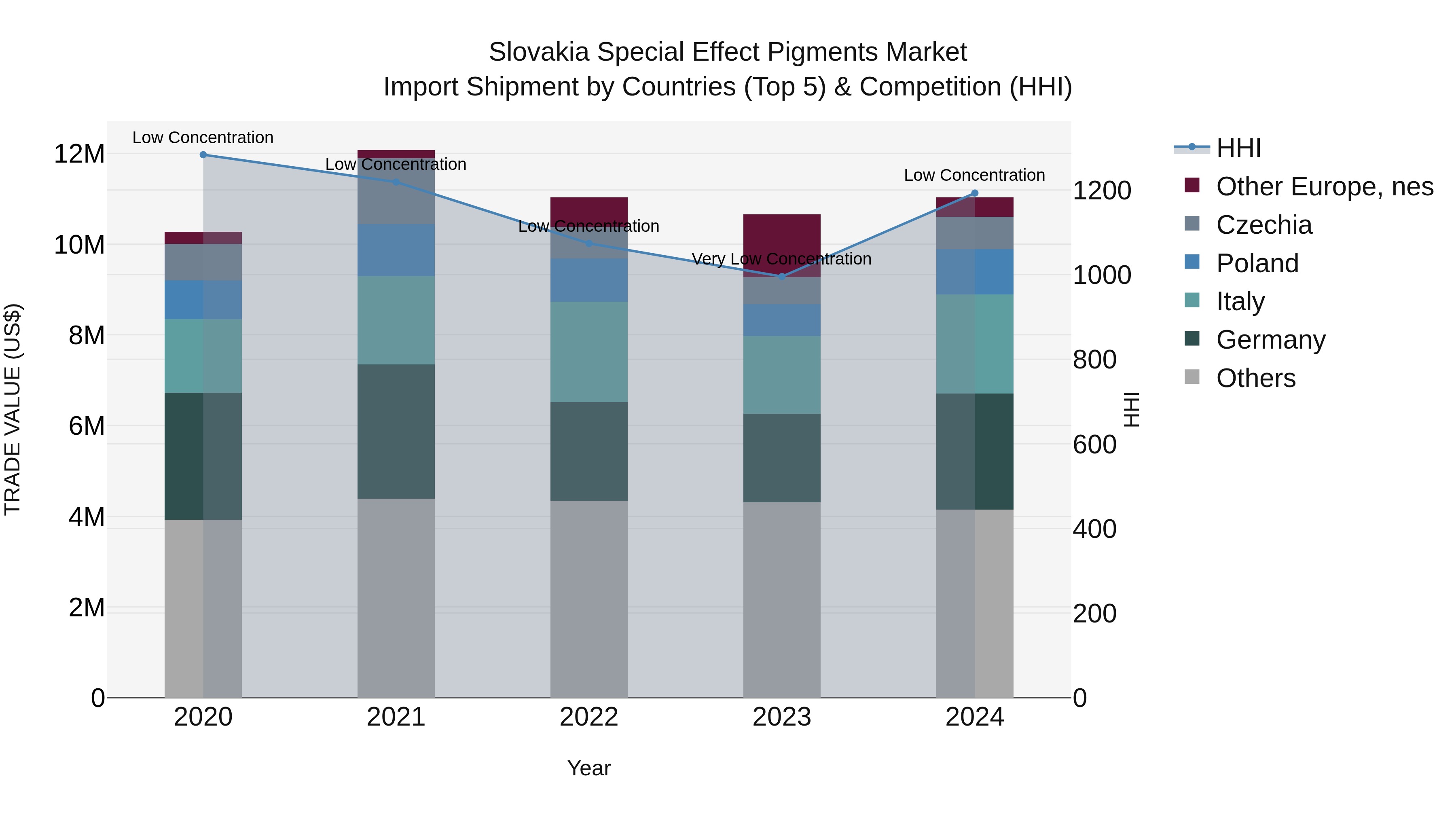 Slovakia Special Effect Pigments Market Top 5 Importing Countries and Market Competition (HHI) Analysis