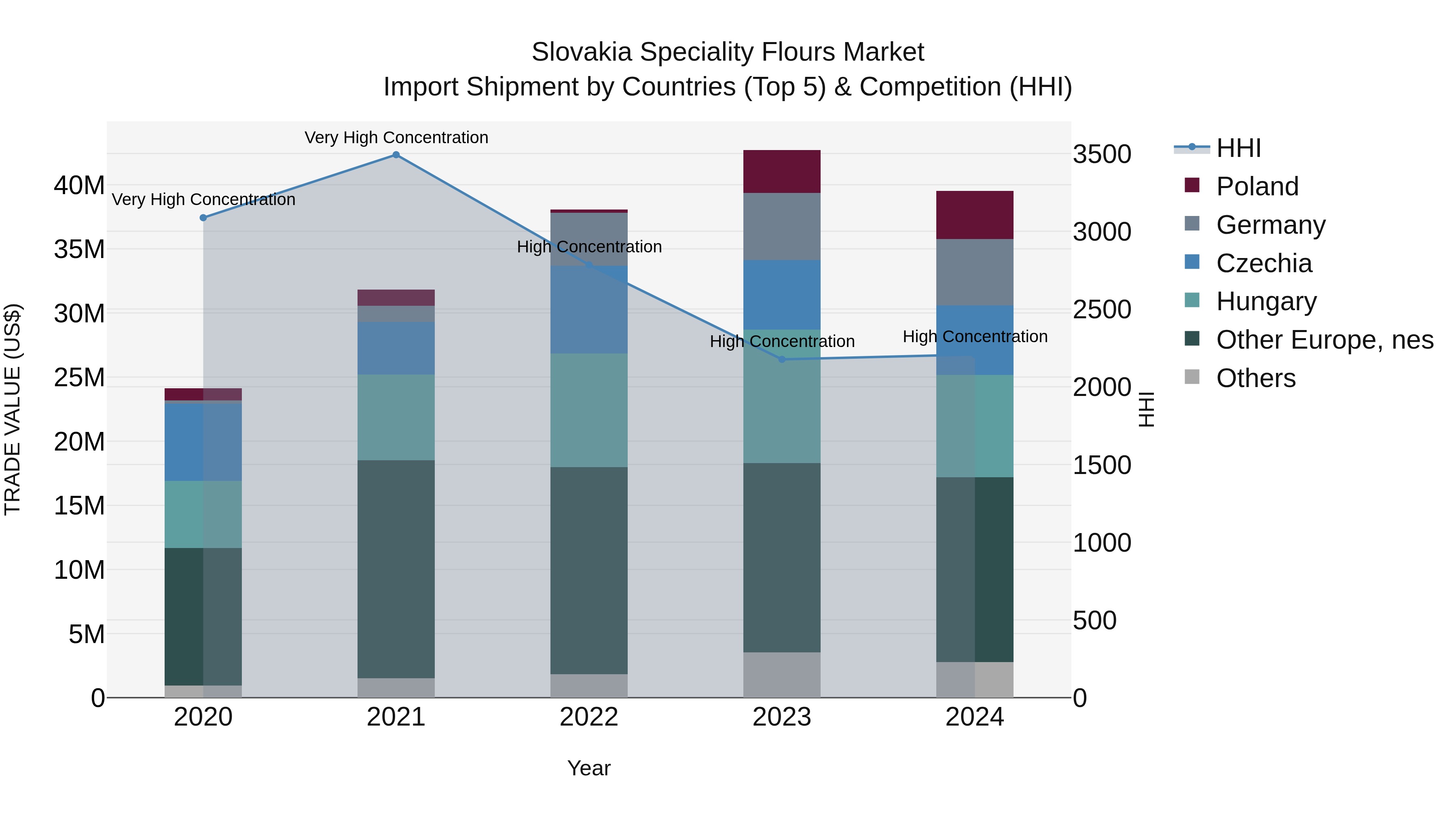 Slovakia Speciality Flours Market Top 5 Importing Countries and Market Competition (HHI) Analysis