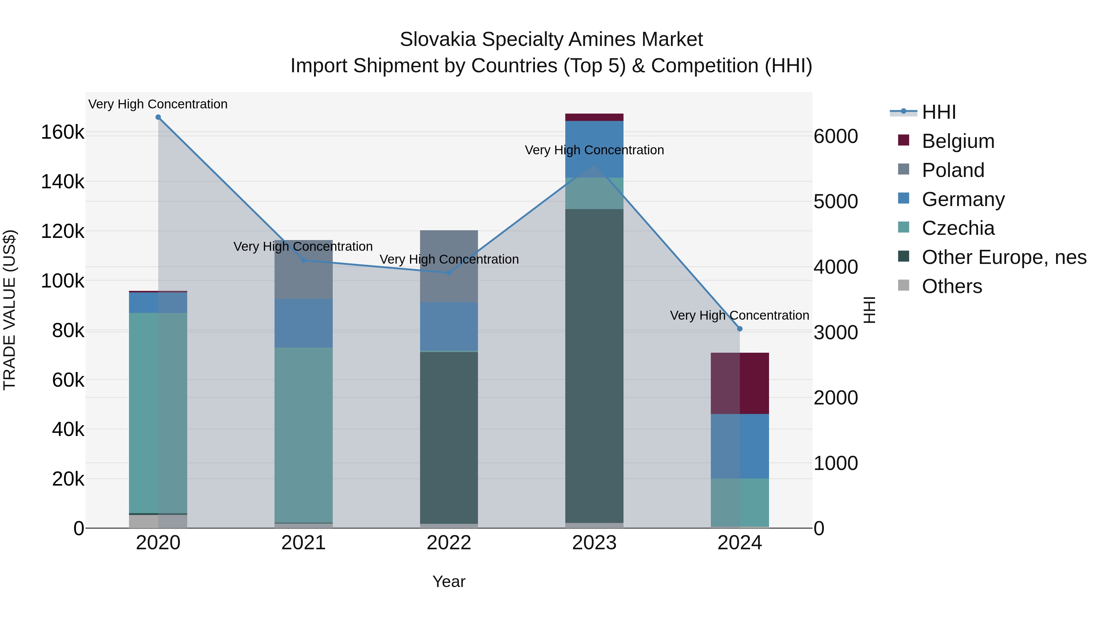 Slovakia Specialty Amines Market Top 5 Importing Countries and Market Competition (HHI) Analysis