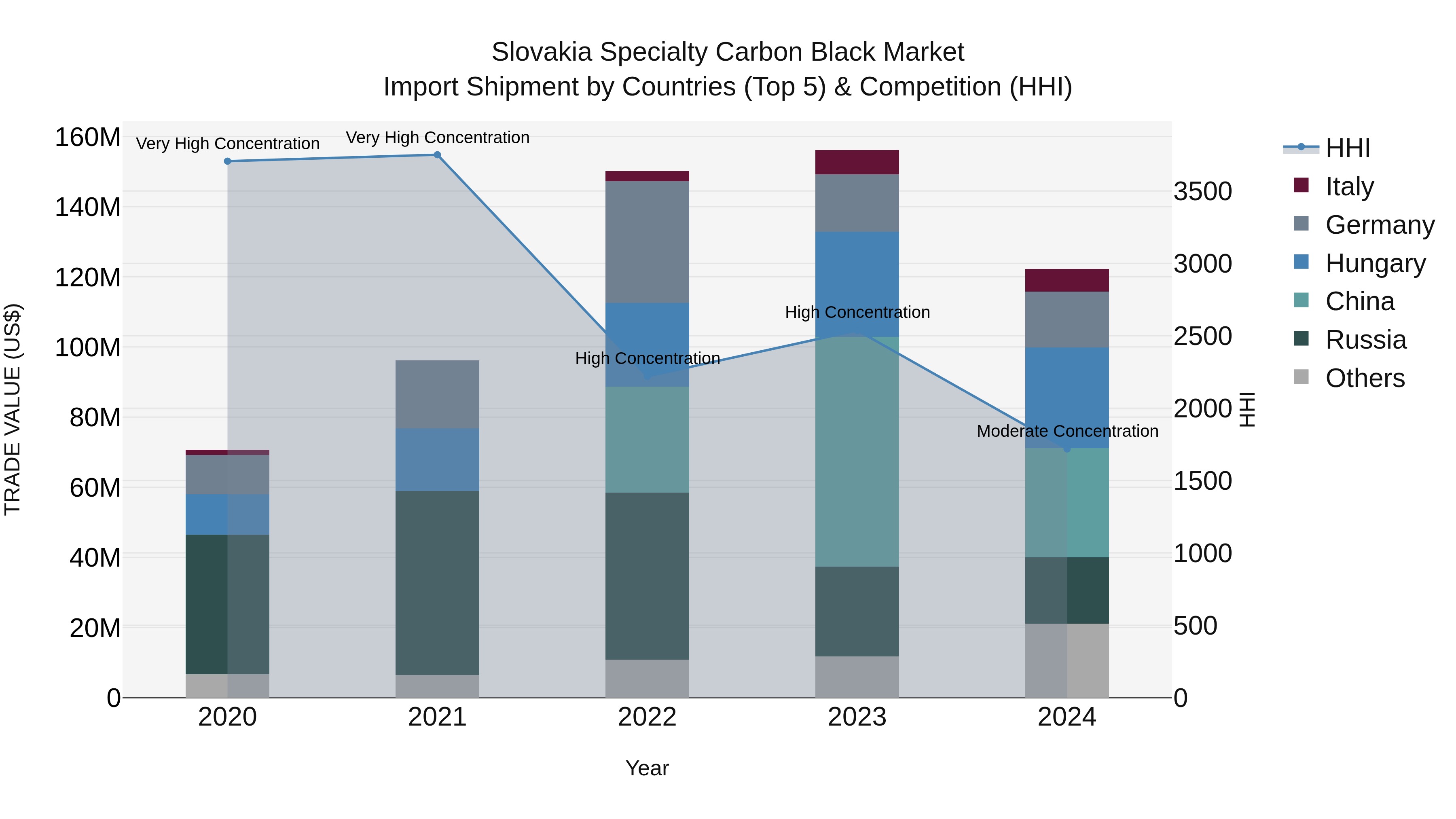 Slovakia Specialty Carbon Black Market Top 5 Importing Countries and Market Competition (HHI) Analysis