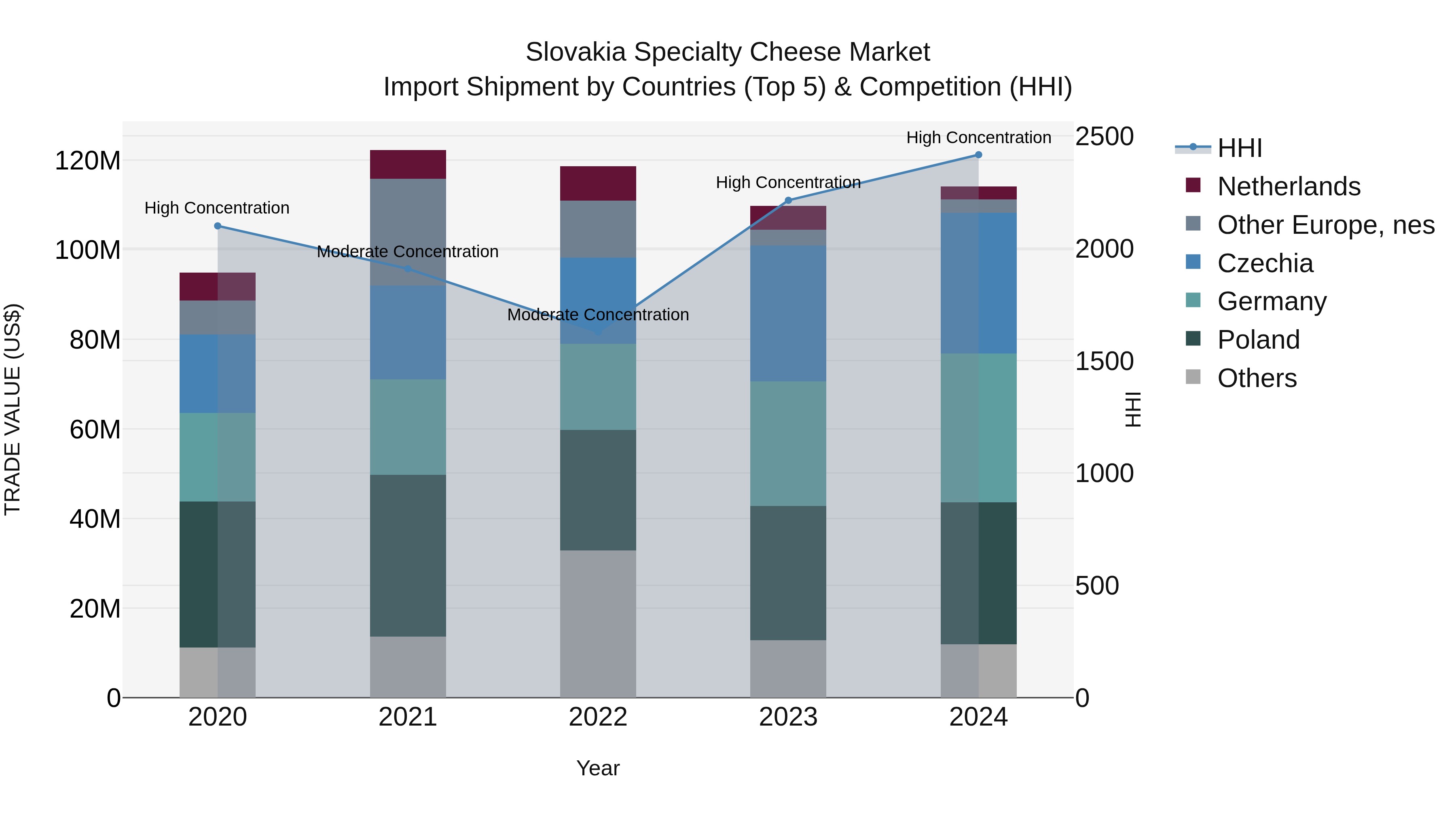 Slovakia Specialty Cheese Market Top 5 Importing Countries and Market Competition (HHI) Analysis
