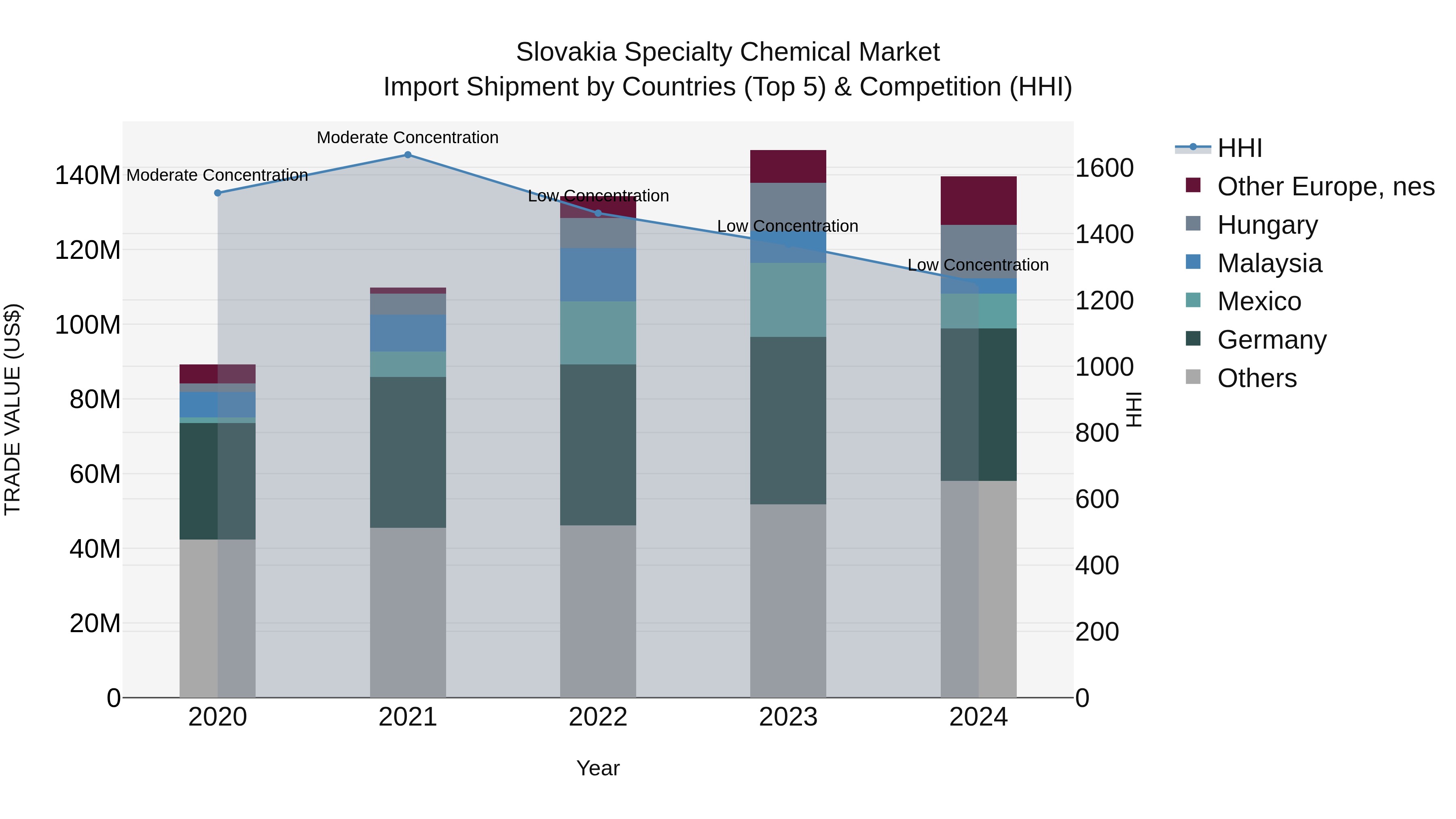 Slovakia Specialty Chemical Market Top 5 Importing Countries and Market Competition (HHI) Analysis