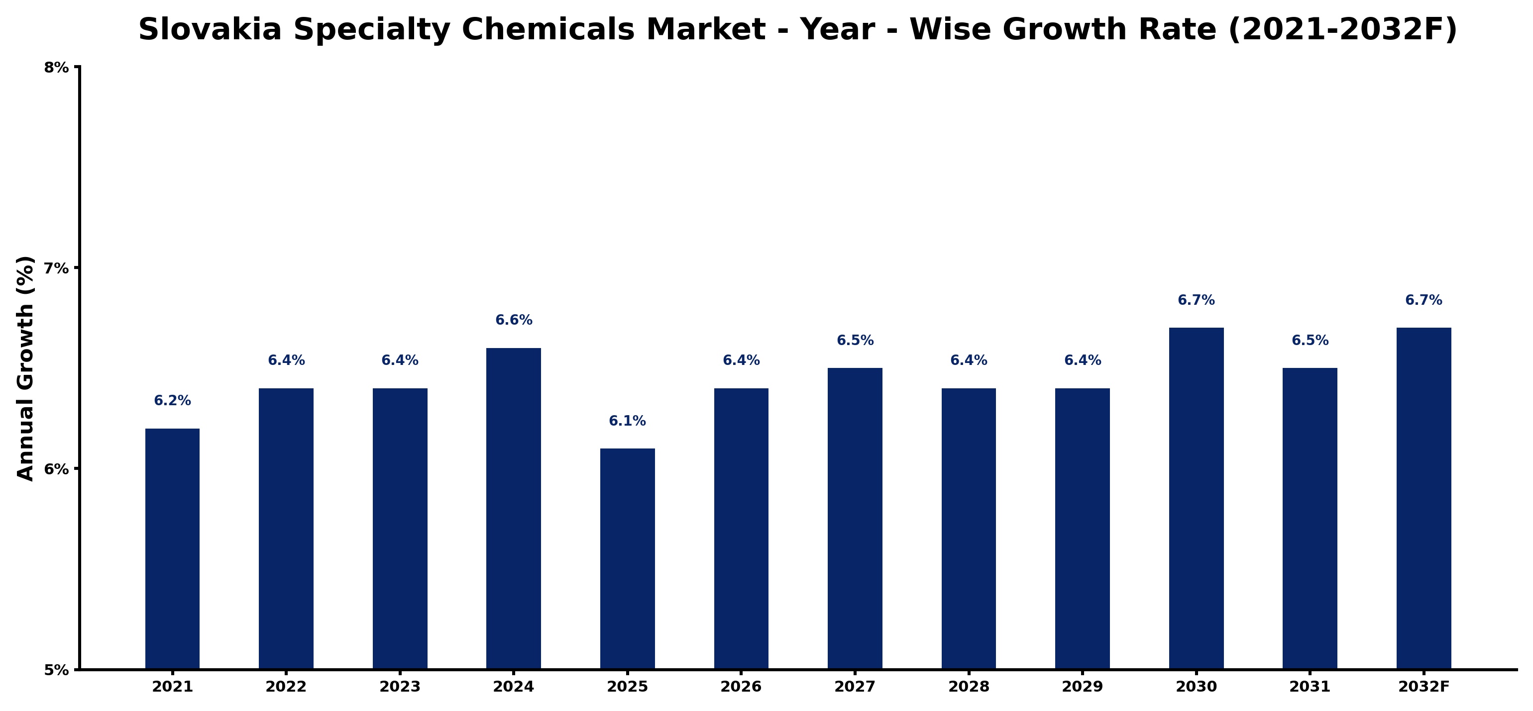 Slovakia Specialty Chemicals Market Year-wise Growth Rate and Key Drivers