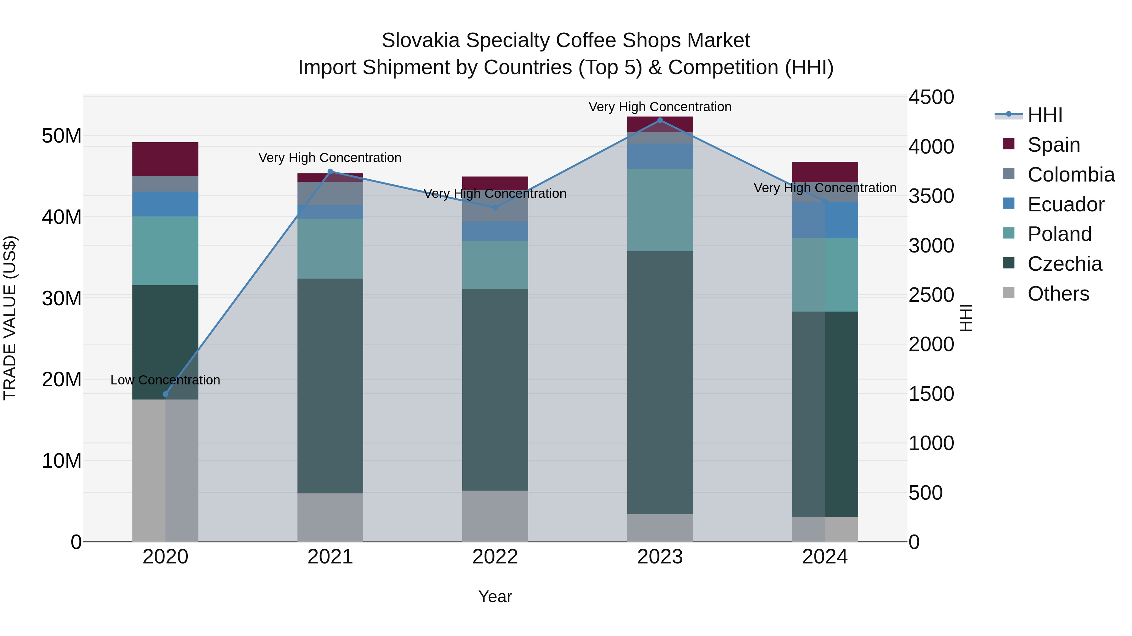 Slovakia Specialty Coffee Shops Market Top 5 Importing Countries and Market Competition (HHI) Analysis