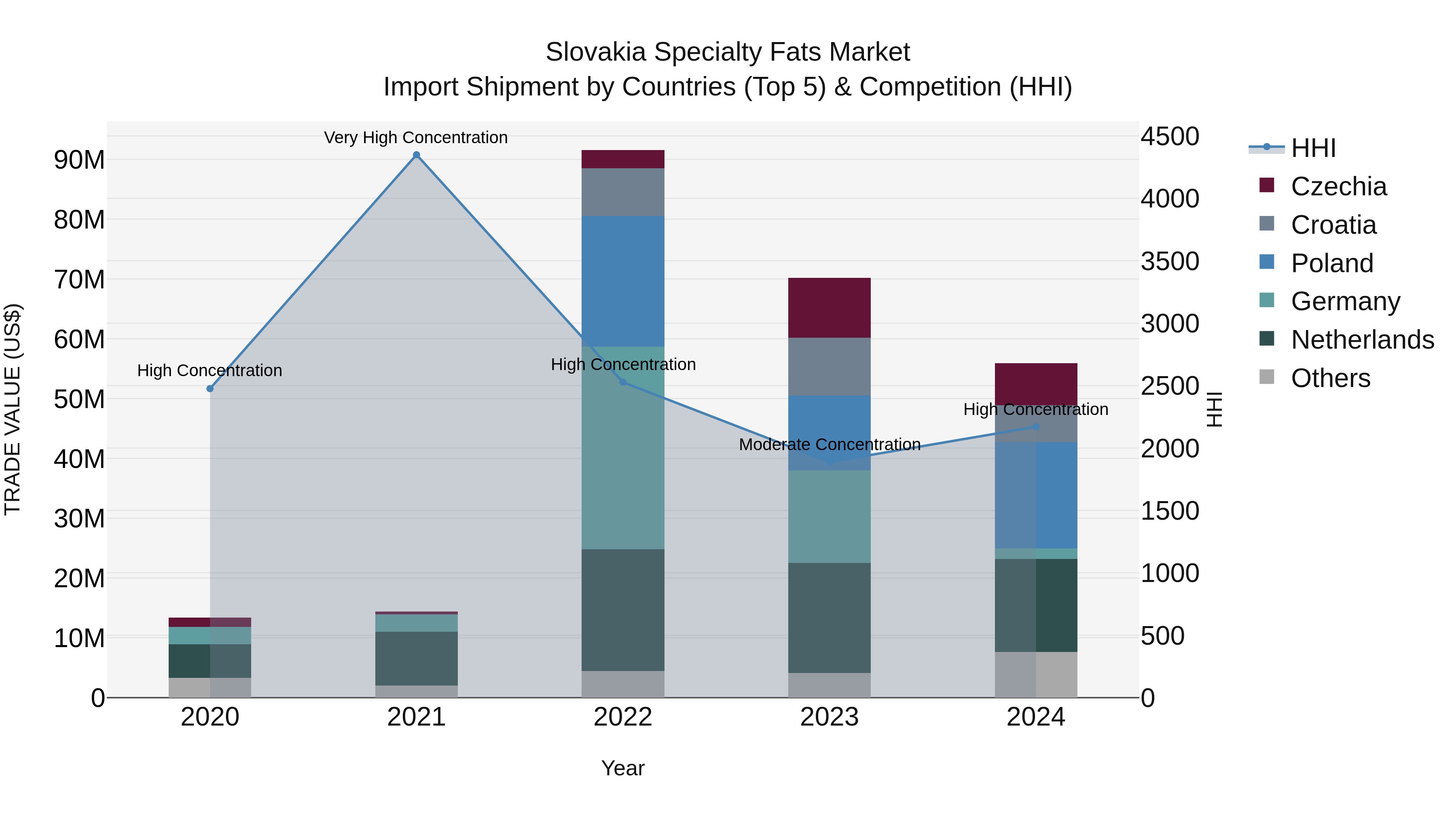 Slovakia Specialty Fats Market Top 5 Importing Countries and Market Competition (HHI) Analysis