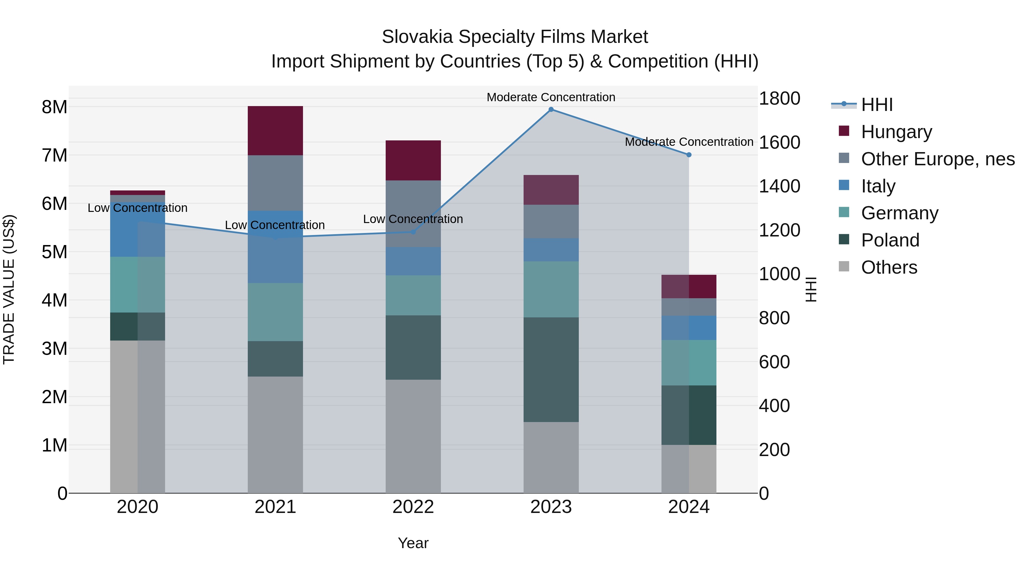 Slovakia Specialty Films Market Top 5 Importing Countries and Market Competition (HHI) Analysis