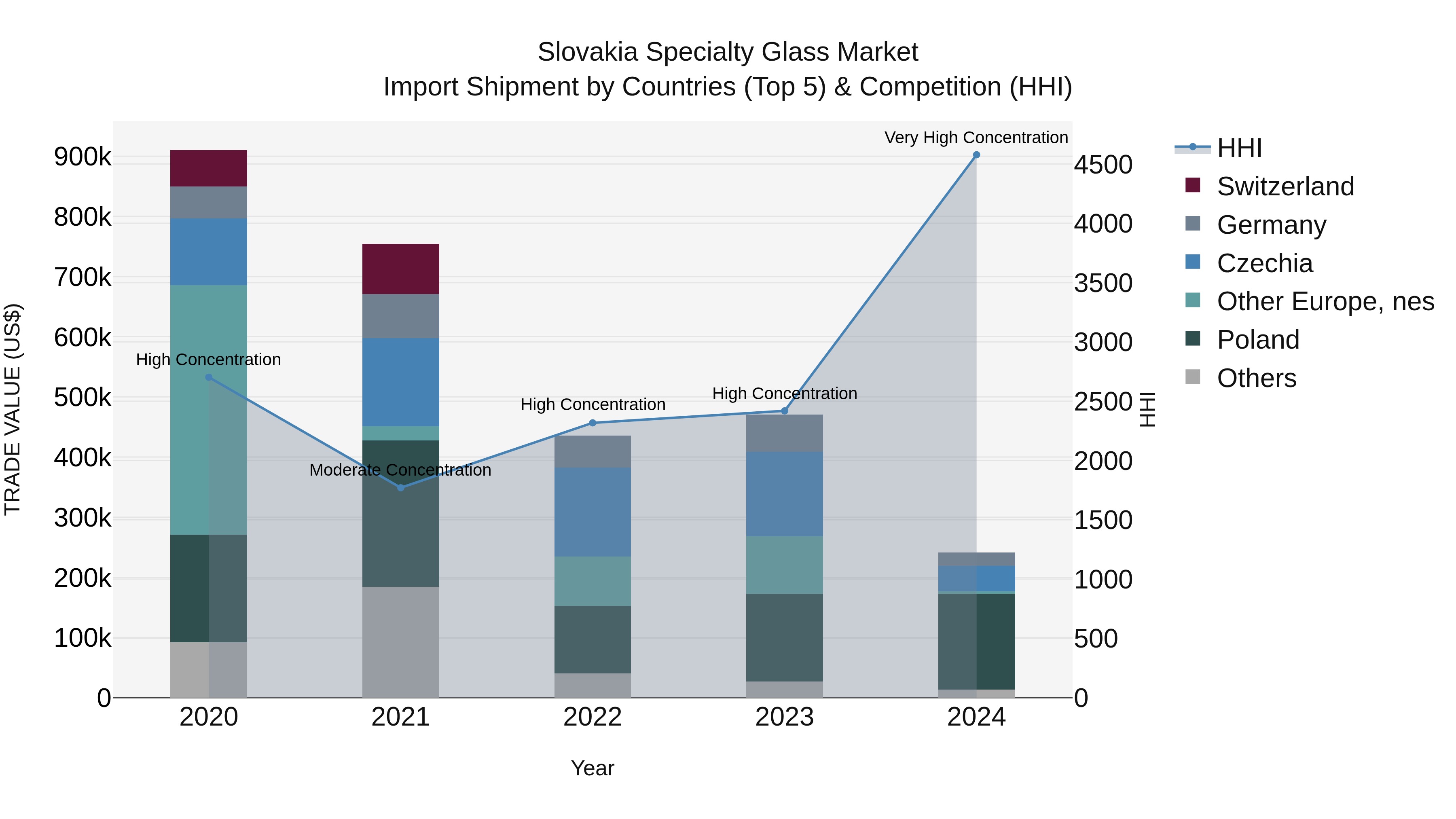 Slovakia Specialty Glass Market Top 5 Importing Countries and Market Competition (HHI) Analysis
