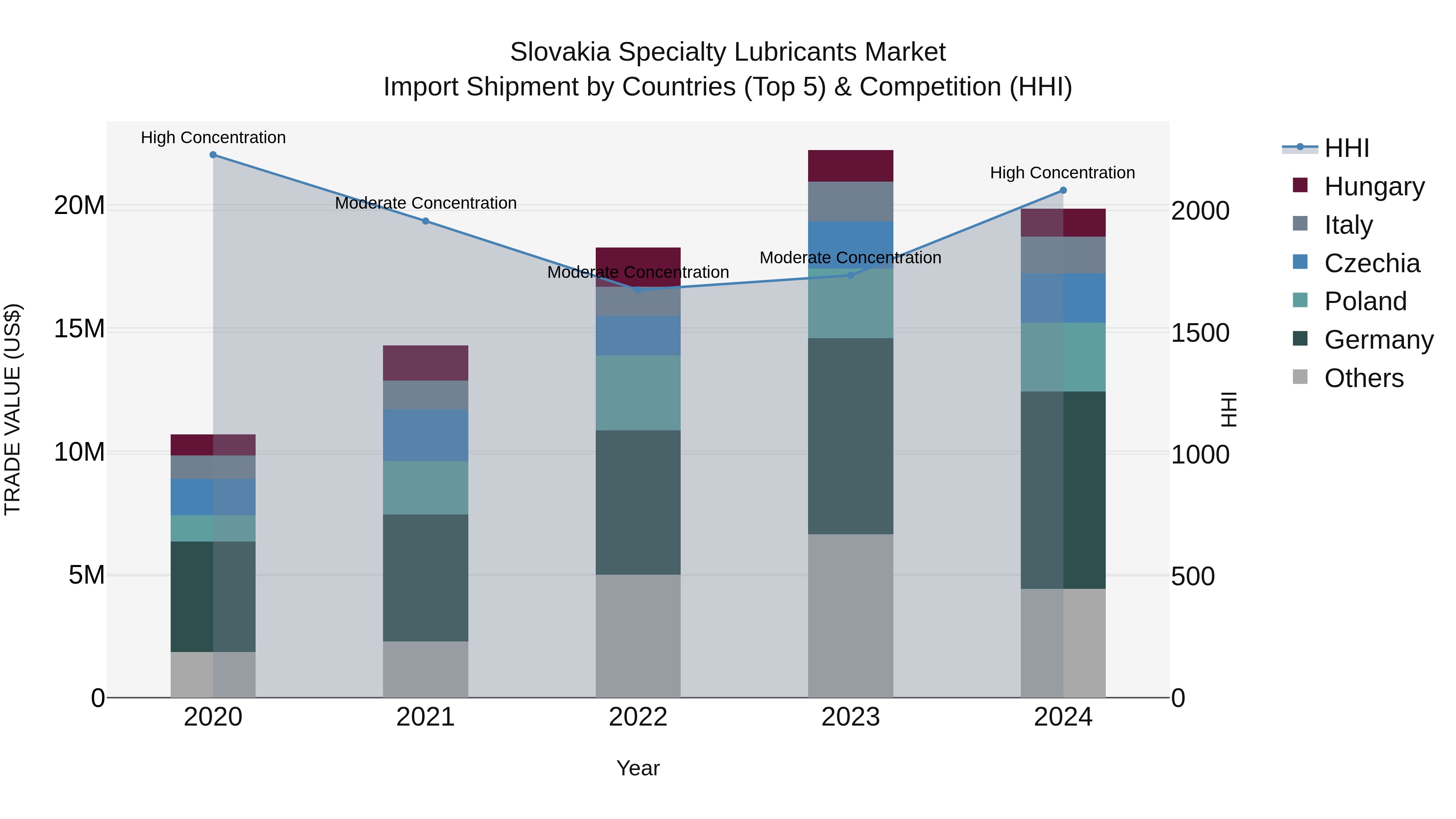 Slovakia Specialty Lubricants Market Top 5 Importing Countries and Market Competition (HHI) Analysis
