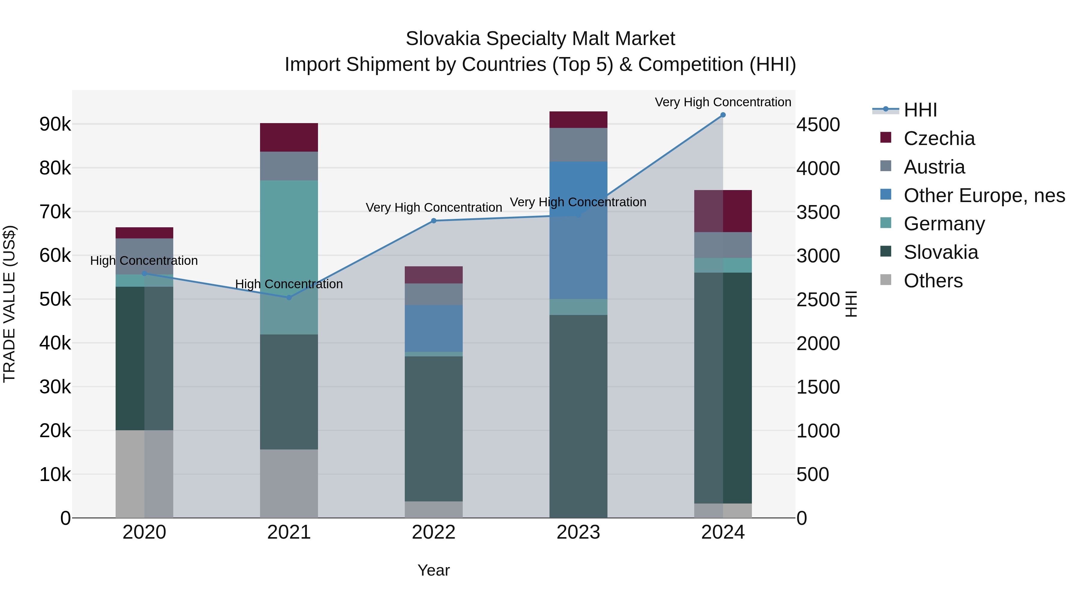 Slovakia Specialty Malt Market Top 5 Importing Countries and Market Competition (HHI) Analysis