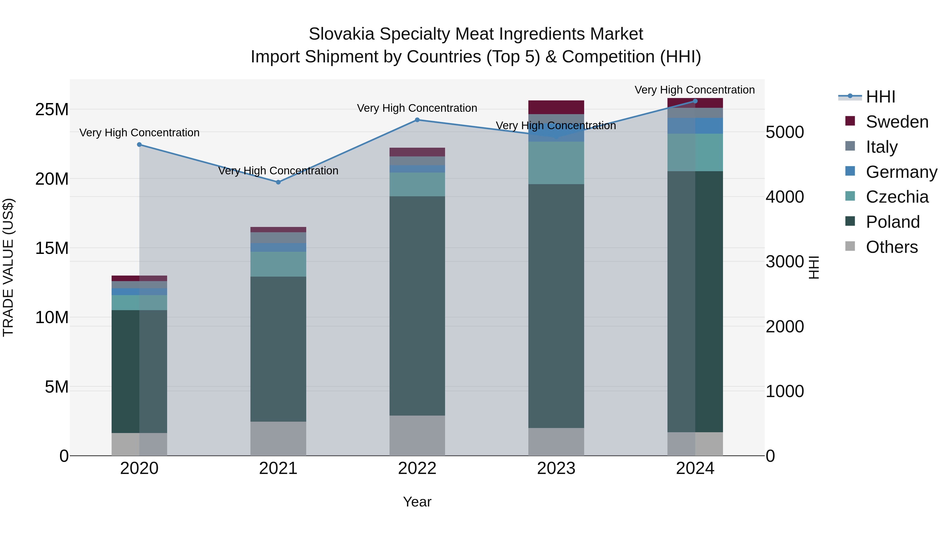 Slovakia Specialty Meat Ingredients Market Top 5 Importing Countries and Market Competition (HHI) Analysis