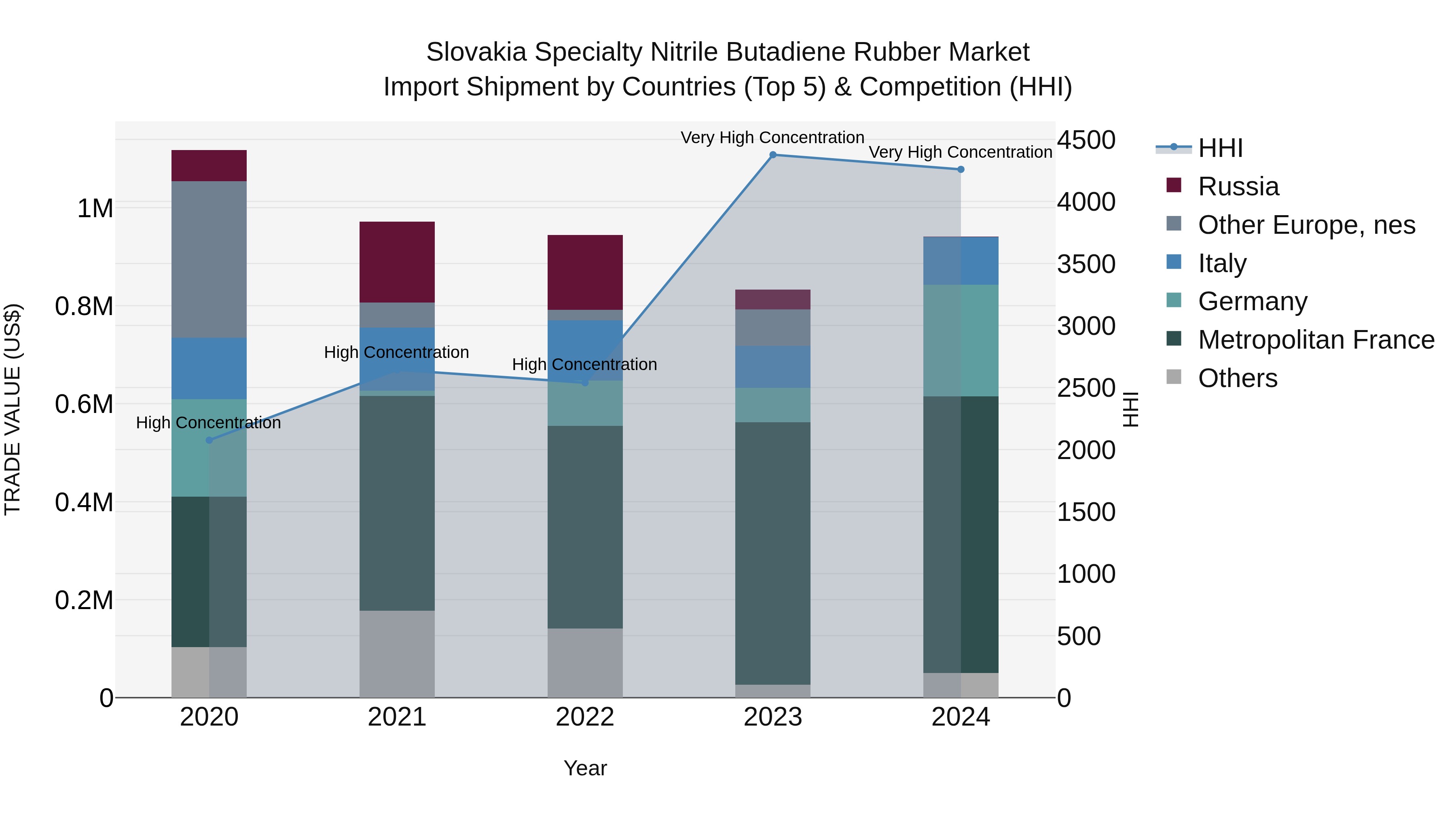 Slovakia Specialty Nitrile Butadiene Rubber Market Top 5 Importing Countries and Market Competition (HHI) Analysis