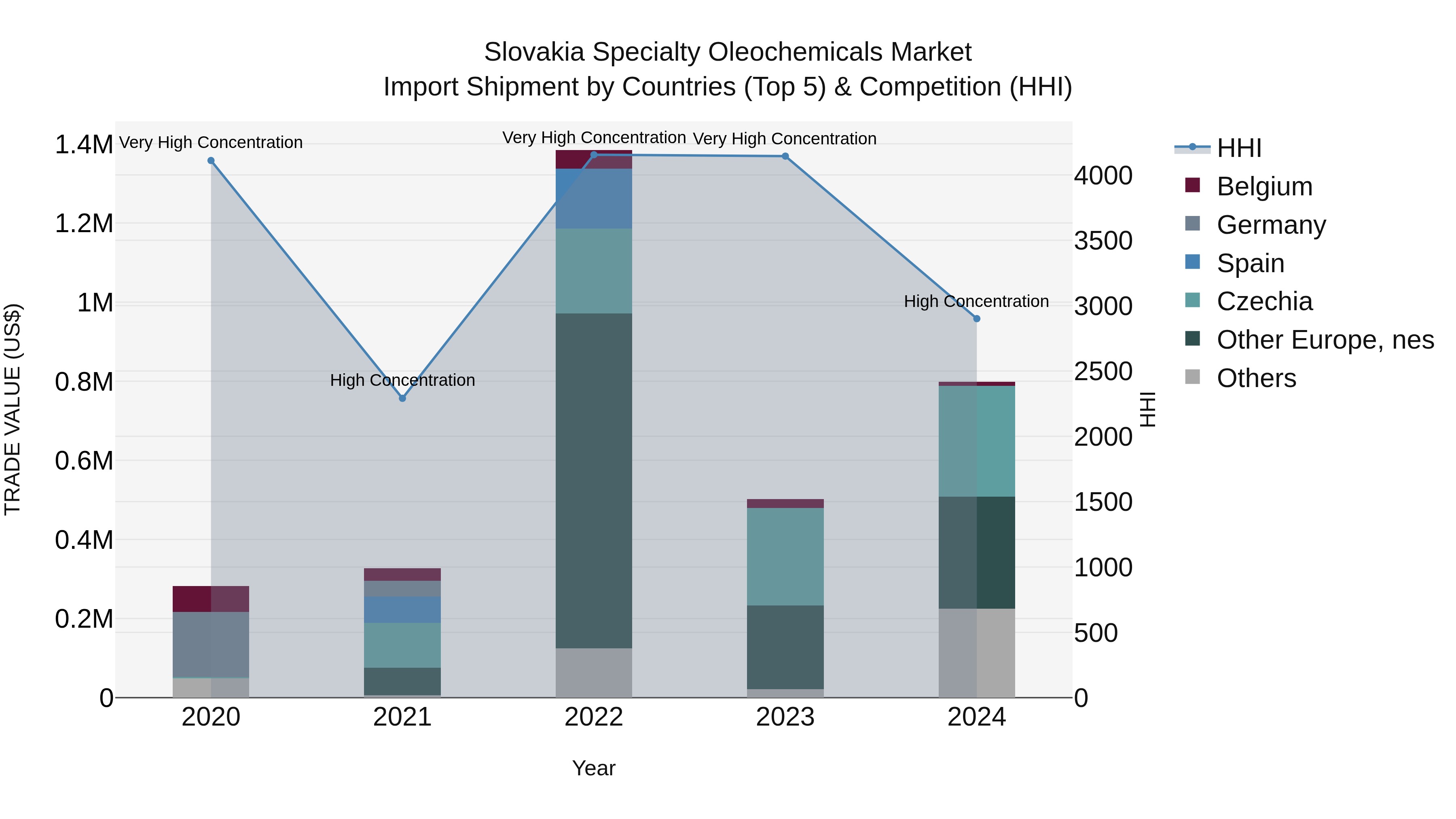 Slovakia Specialty Oleochemicals Market Top 5 Importing Countries and Market Competition (HHI) Analysis
