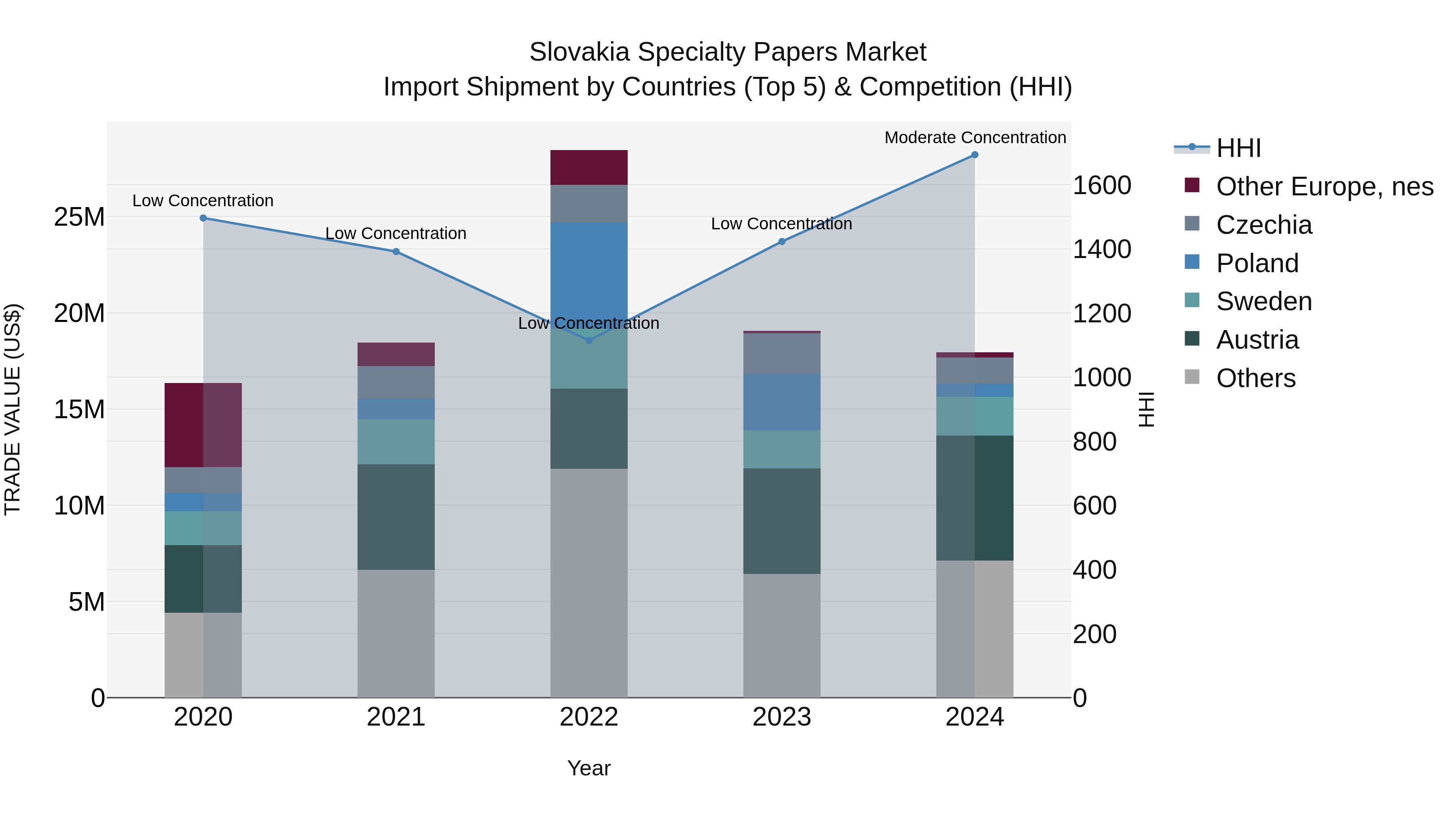 Slovakia Specialty Papers Market Top 5 Importing Countries and Market Competition (HHI) Analysis