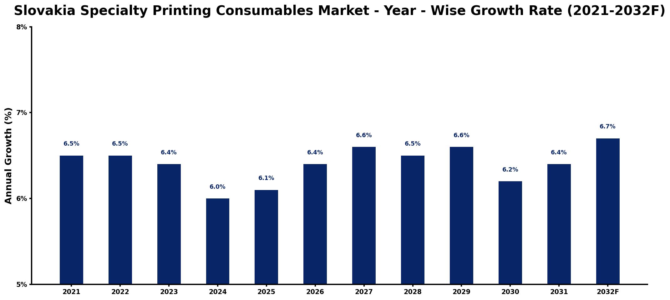Slovakia Specialty Printing Consumables Market Year-wise Growth Rate and Key Drivers