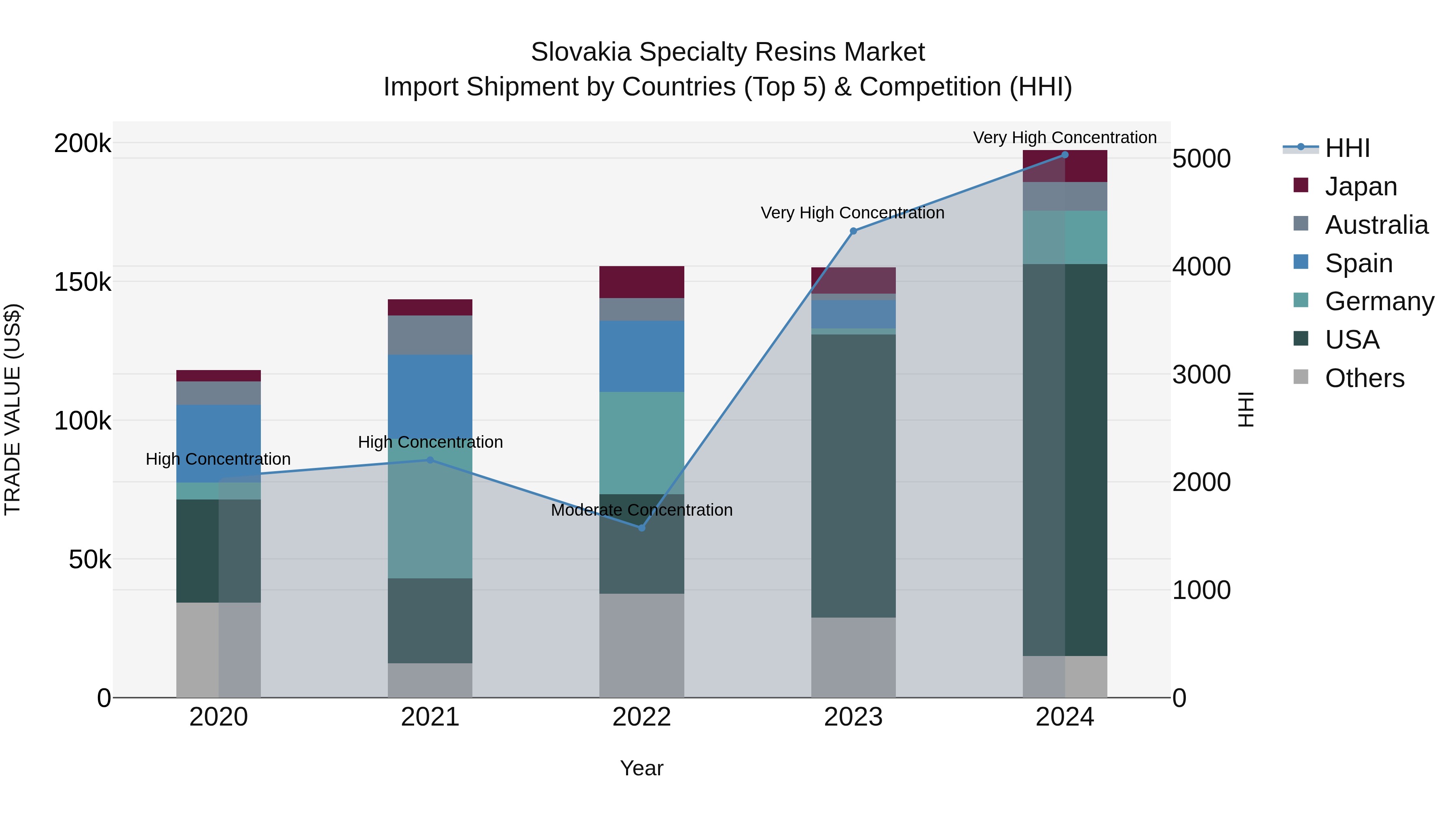 Slovakia Specialty Resins Market Top 5 Importing Countries and Market Competition (HHI) Analysis