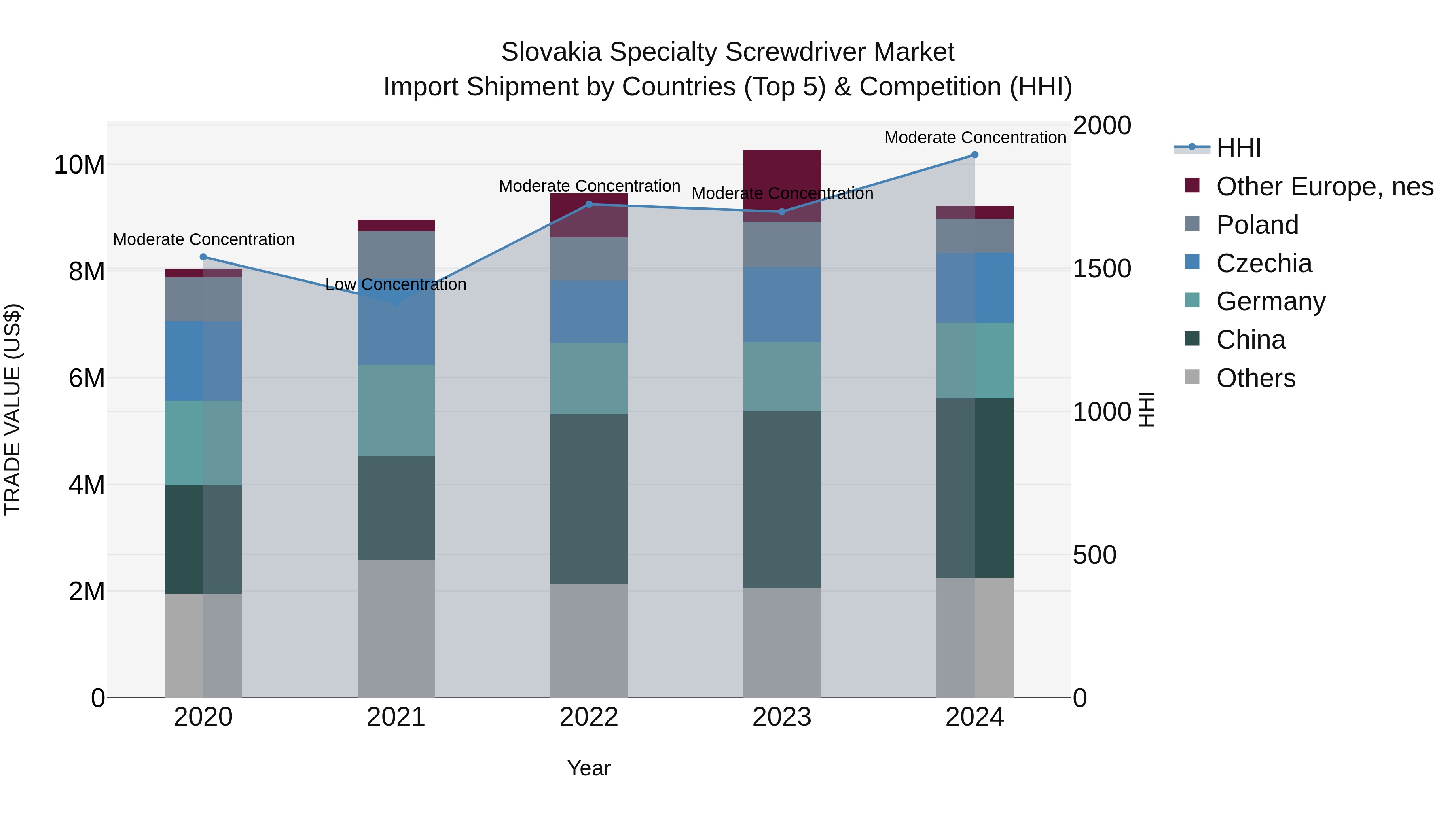 Slovakia Specialty Screwdriver Market Top 5 Importing Countries and Market Competition (HHI) Analysis