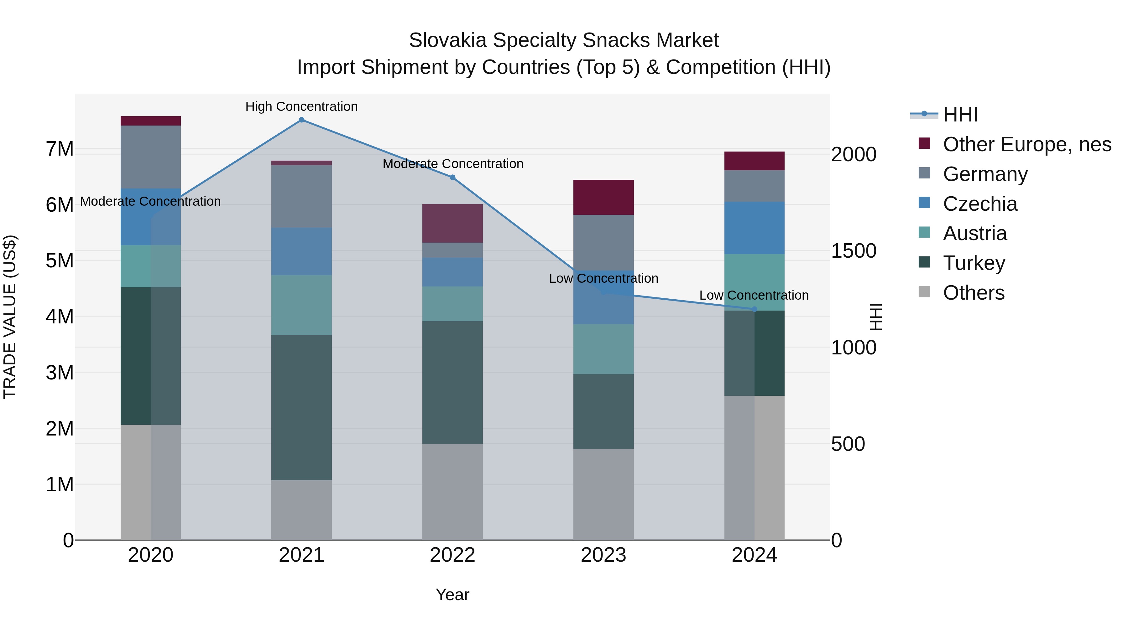 Slovakia Specialty Snacks Market Top 5 Importing Countries and Market Competition (HHI) Analysis