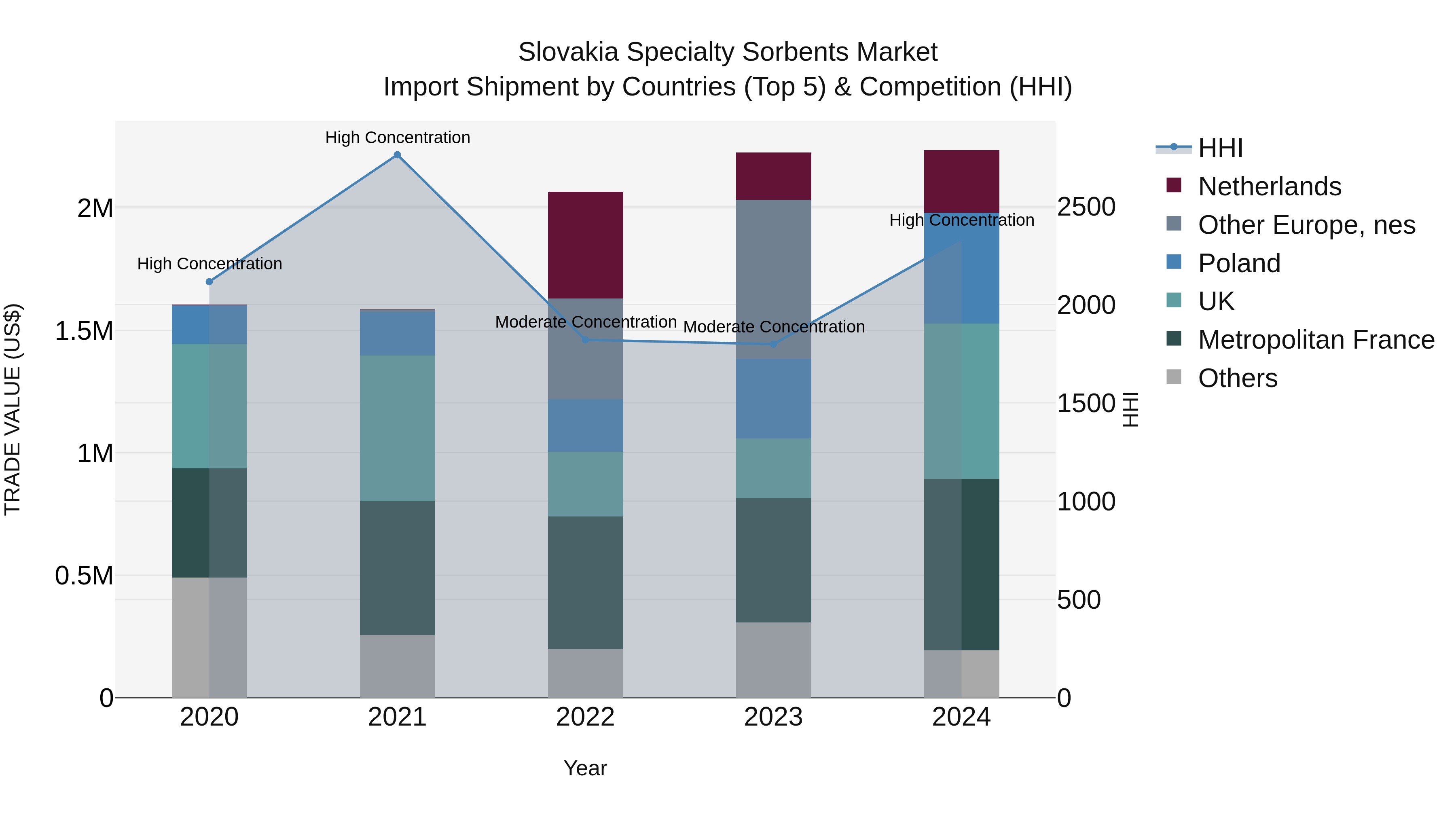 Slovakia Specialty Sorbents Market Top 5 Importing Countries and Market Competition (HHI) Analysis