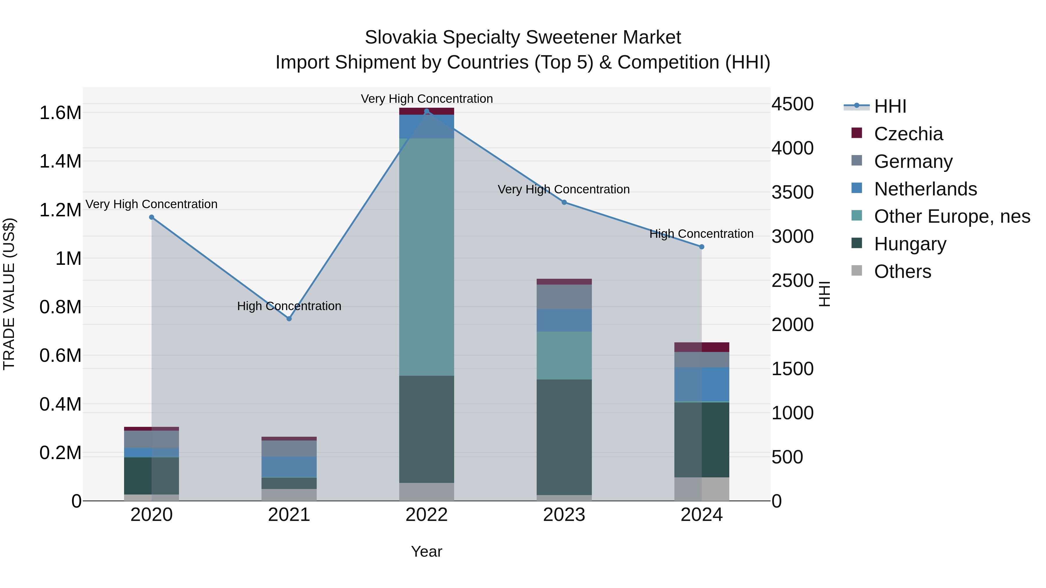 Slovakia Specialty Sweetener Market Top 5 Importing Countries and Market Competition (HHI) Analysis