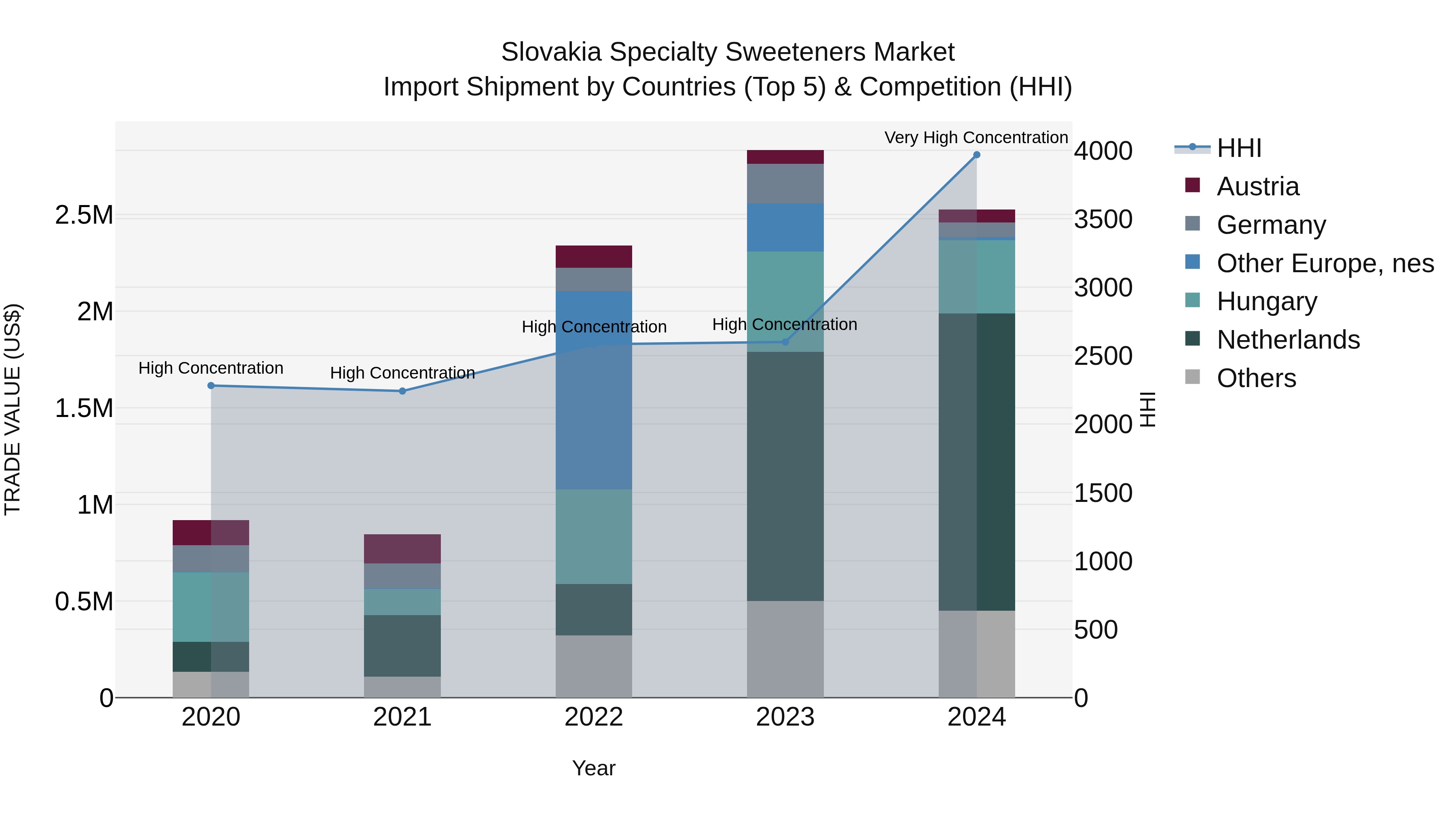 Slovakia Specialty Sweeteners Market Top 5 Importing Countries and Market Competition (HHI) Analysis