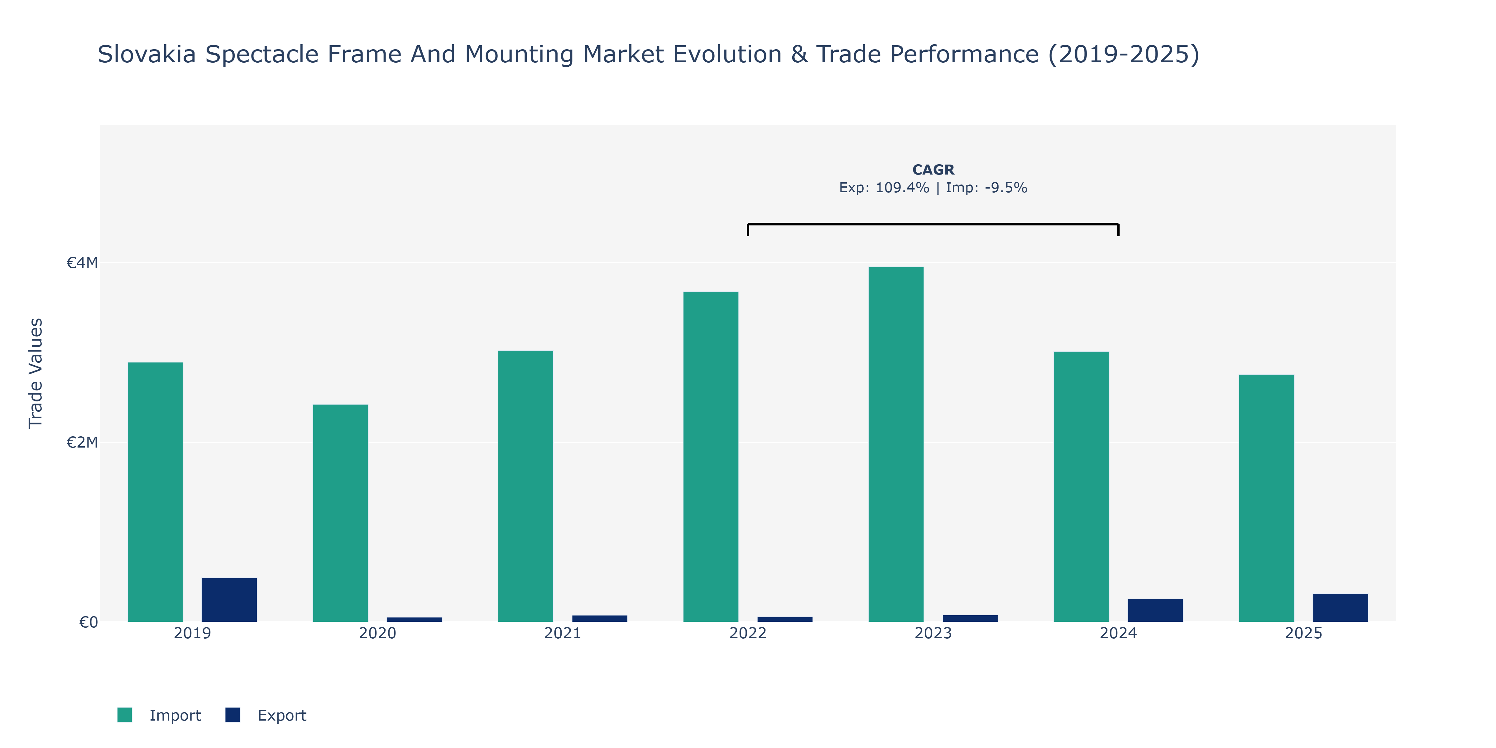 Slovakia Spectacle Frame And Mounting Market: Production & Trade Performance (2019-2025) Size